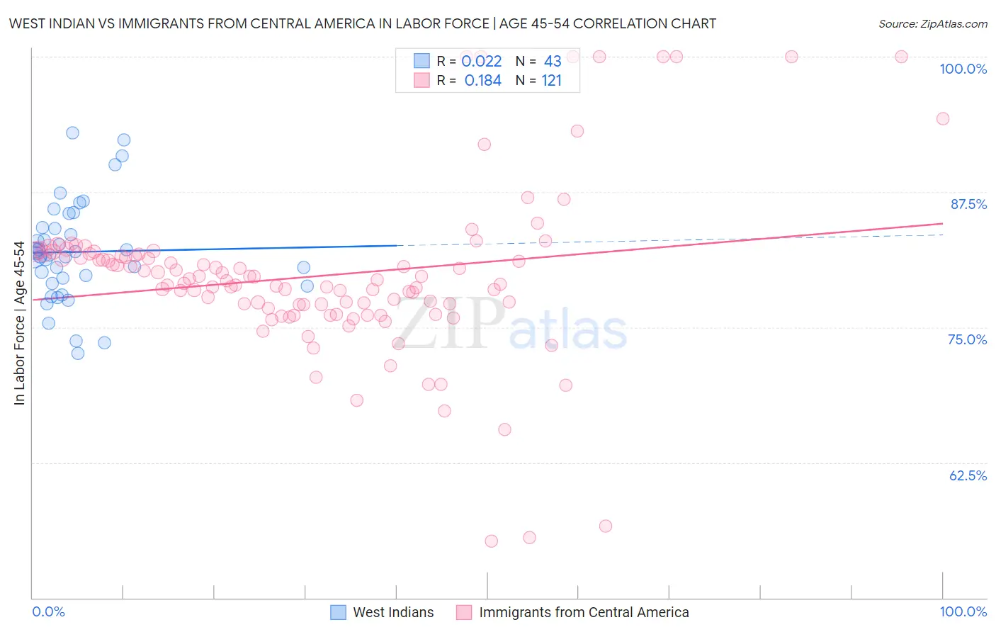 West Indian vs Immigrants from Central America In Labor Force | Age 45-54