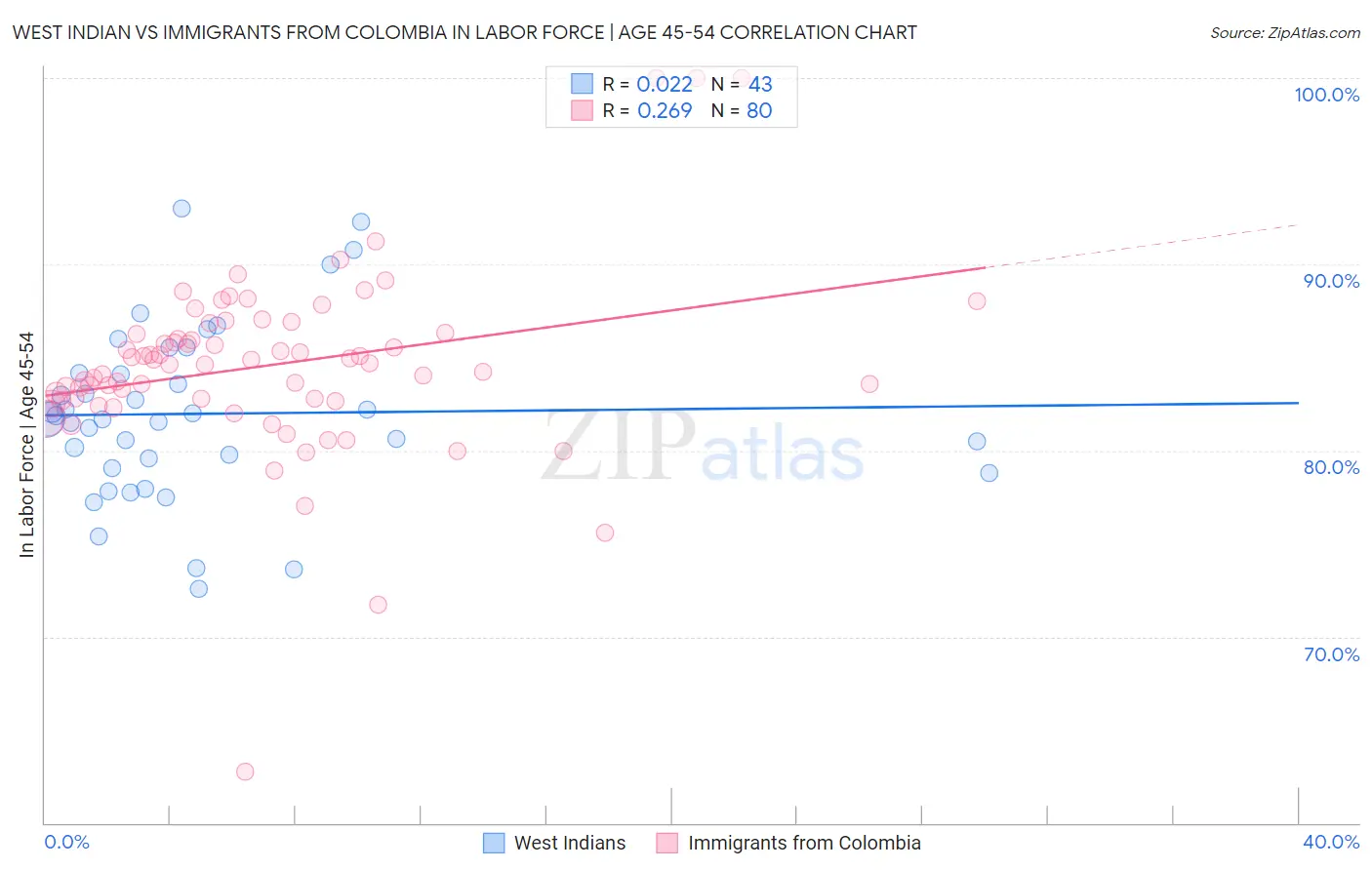 West Indian vs Immigrants from Colombia In Labor Force | Age 45-54