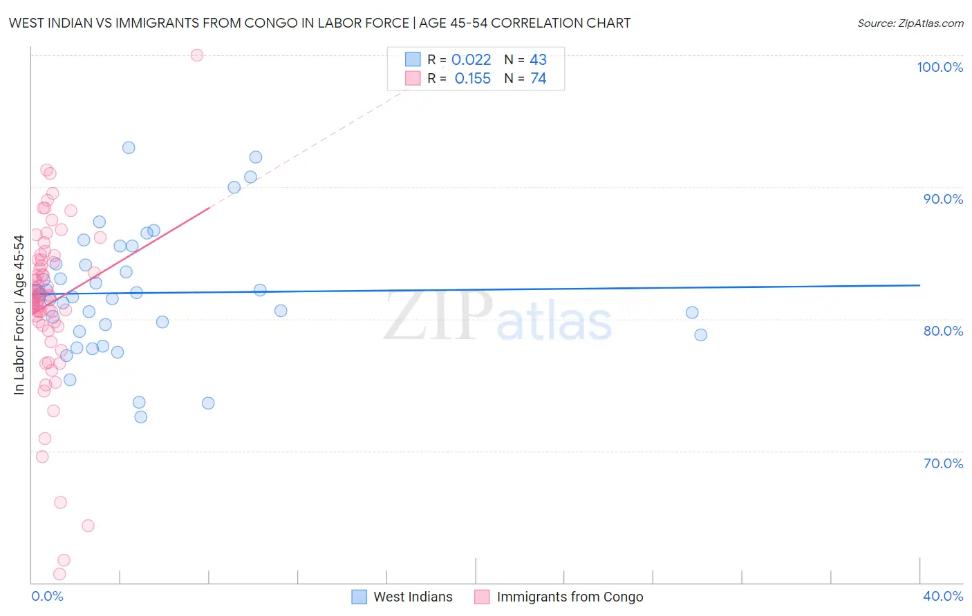 West Indian vs Immigrants from Congo In Labor Force | Age 45-54