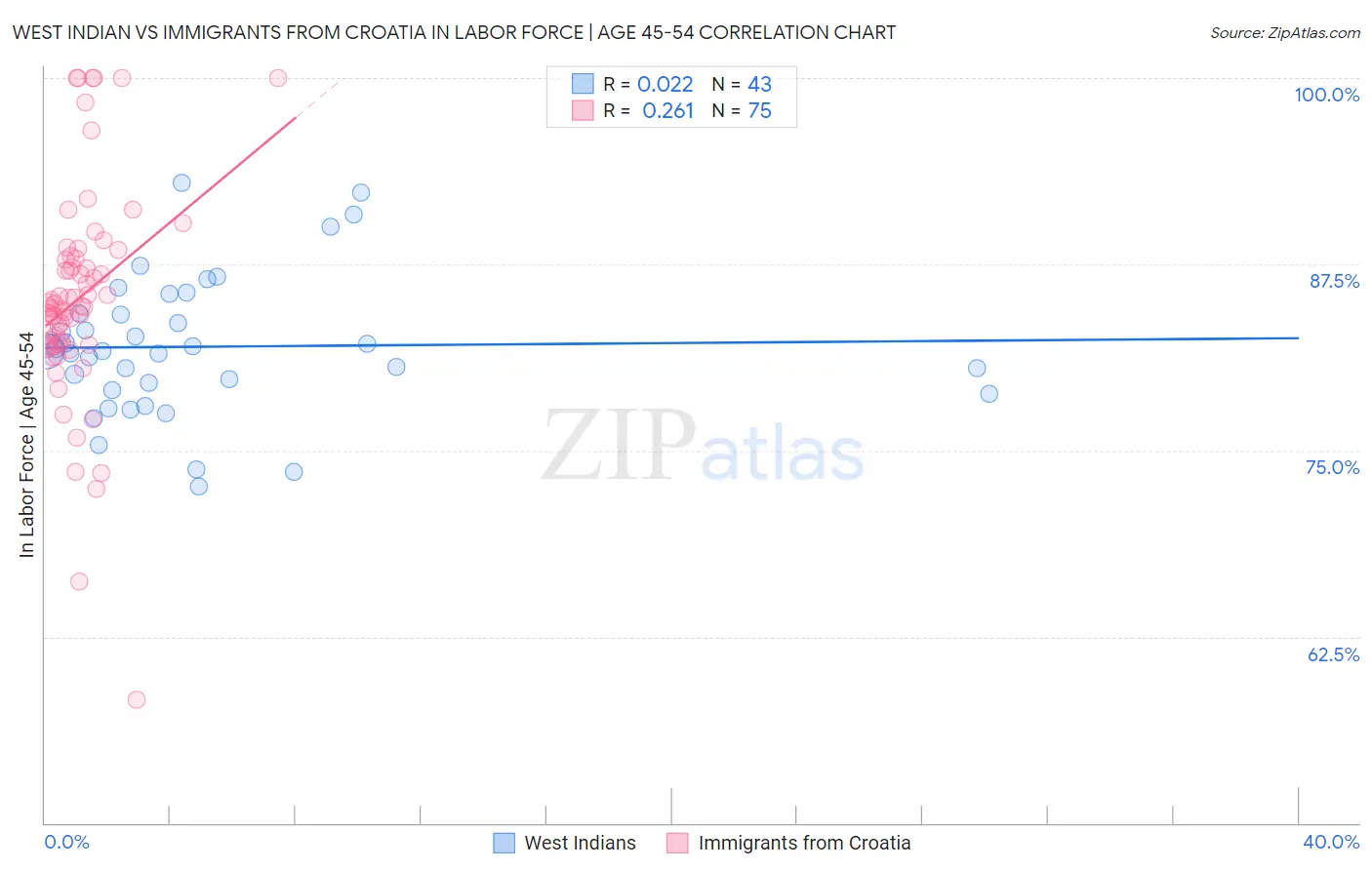 West Indian vs Immigrants from Croatia In Labor Force | Age 45-54