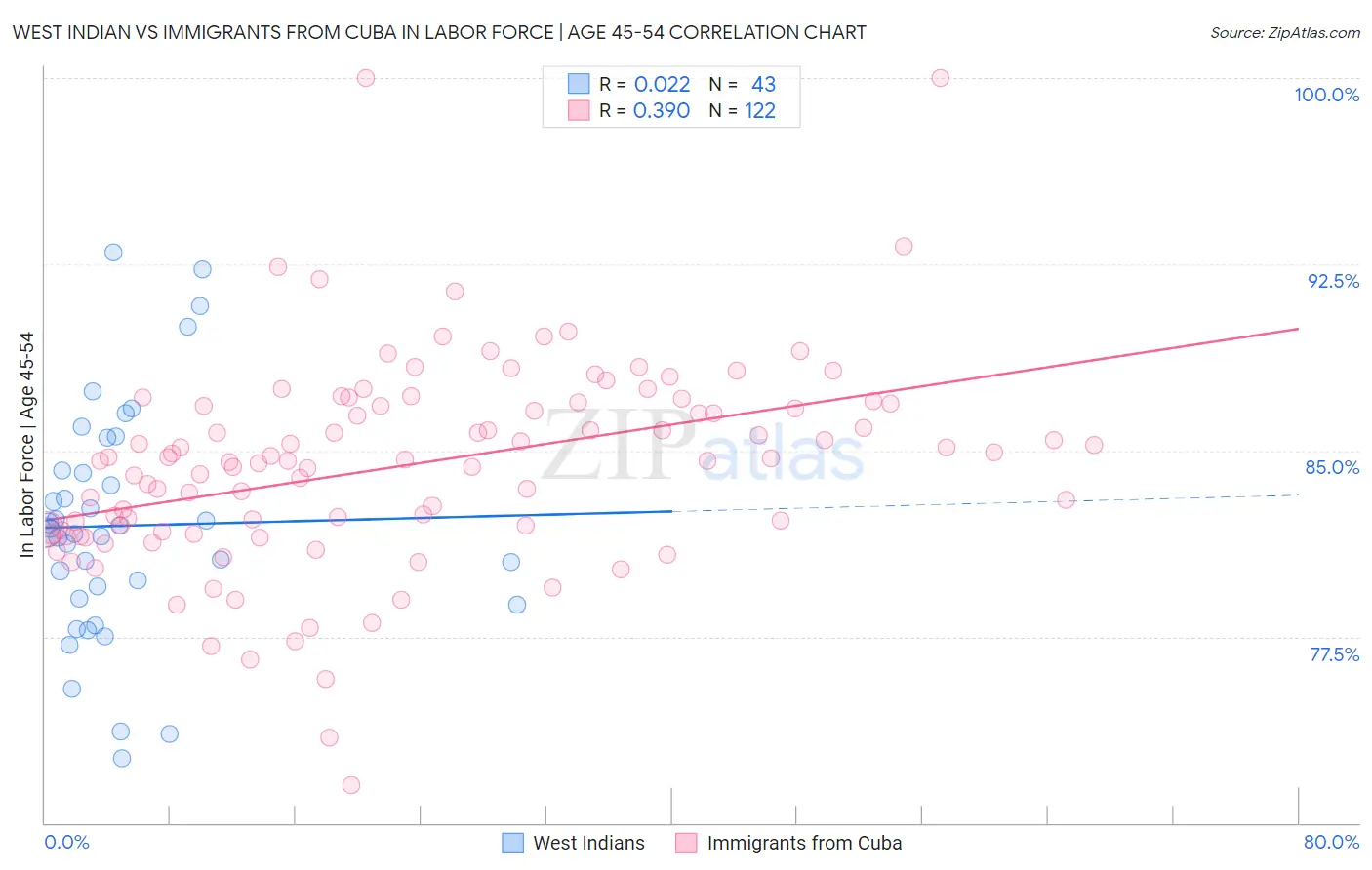 West Indian vs Immigrants from Cuba In Labor Force | Age 45-54