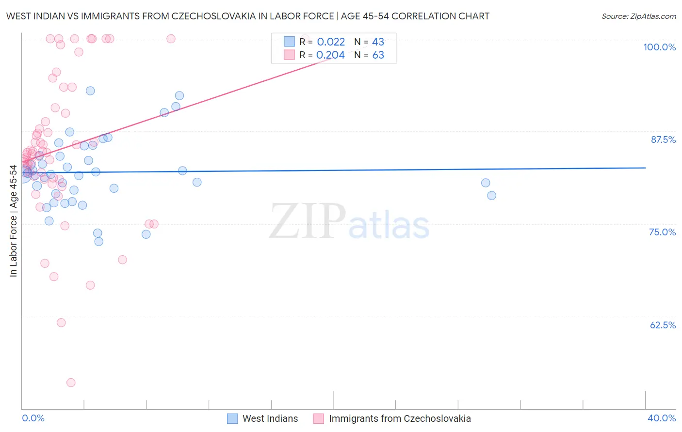West Indian vs Immigrants from Czechoslovakia In Labor Force | Age 45-54