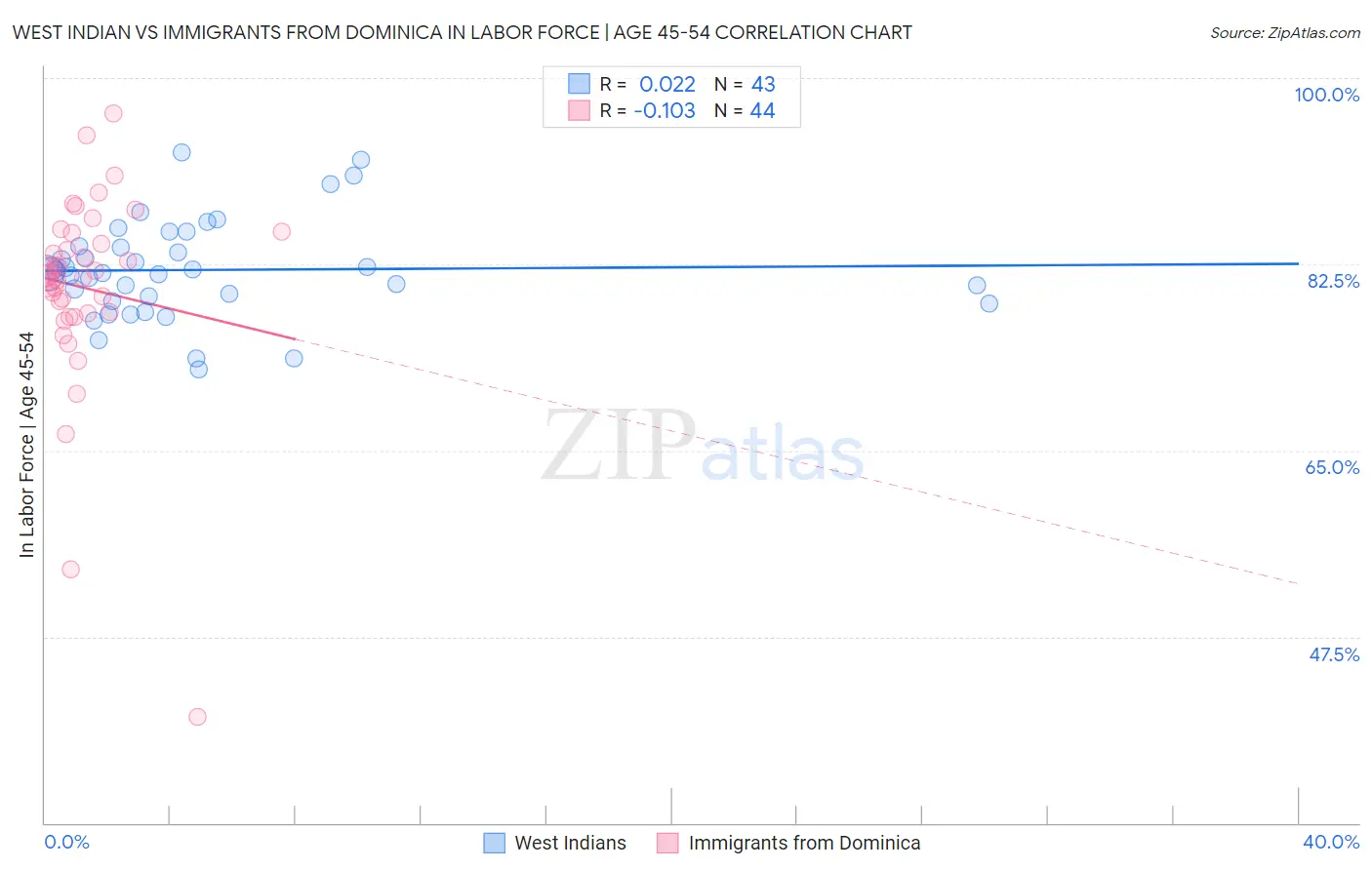 West Indian vs Immigrants from Dominica In Labor Force | Age 45-54
