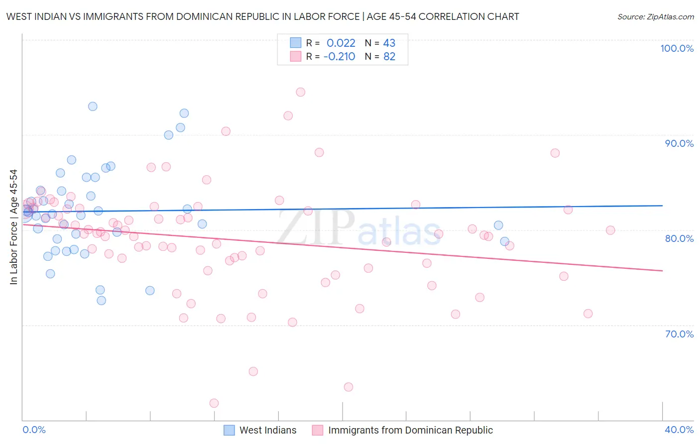 West Indian vs Immigrants from Dominican Republic In Labor Force | Age 45-54