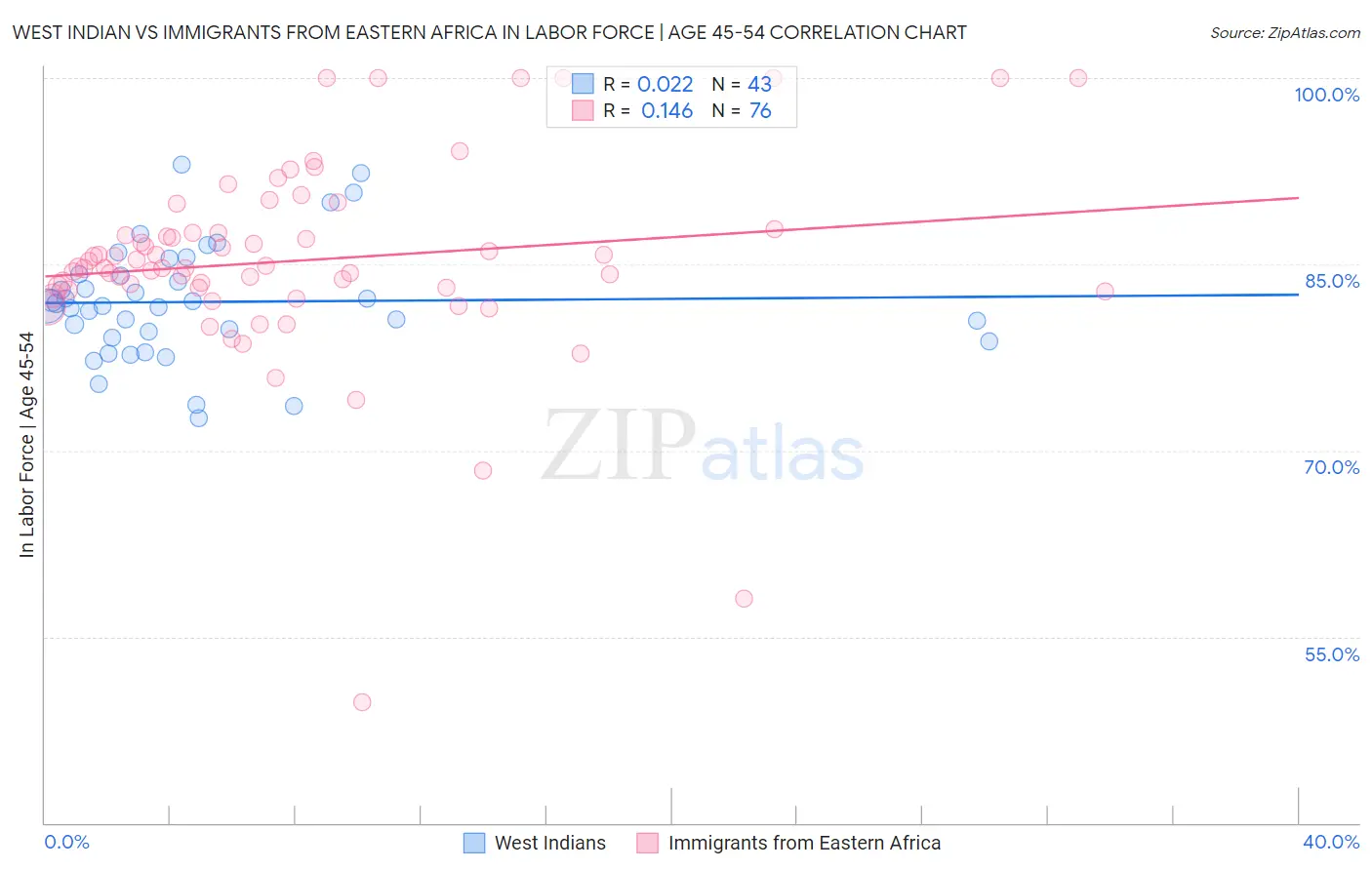 West Indian vs Immigrants from Eastern Africa In Labor Force | Age 45-54