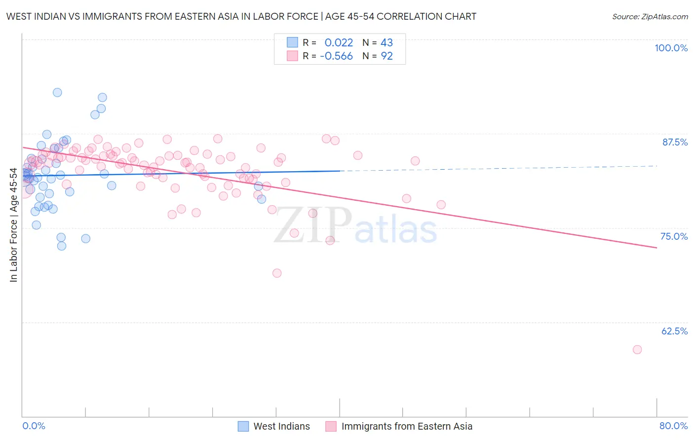 West Indian vs Immigrants from Eastern Asia In Labor Force | Age 45-54