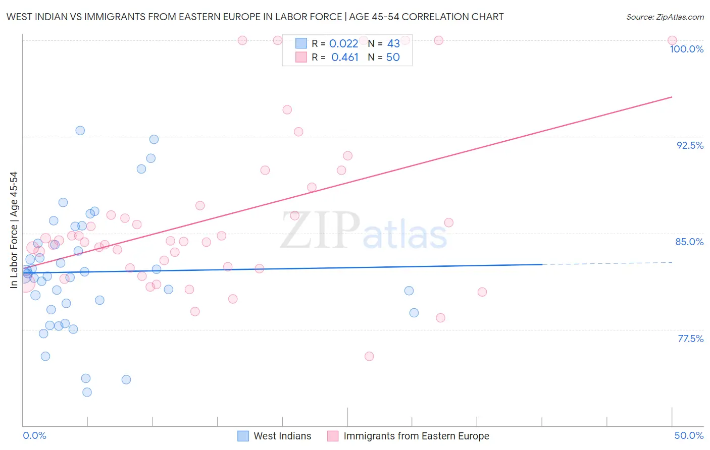 West Indian vs Immigrants from Eastern Europe In Labor Force | Age 45-54