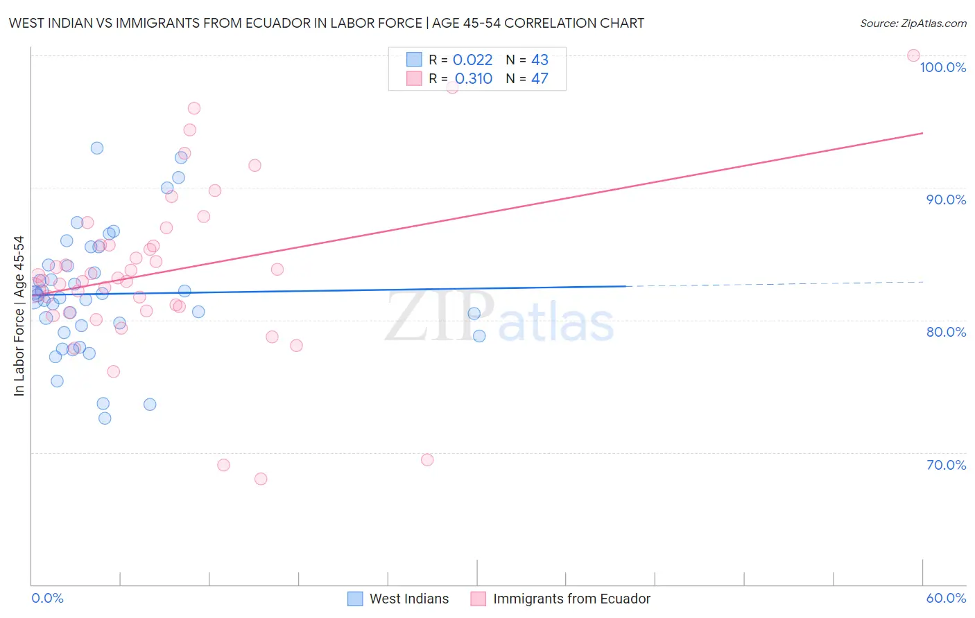 West Indian vs Immigrants from Ecuador In Labor Force | Age 45-54