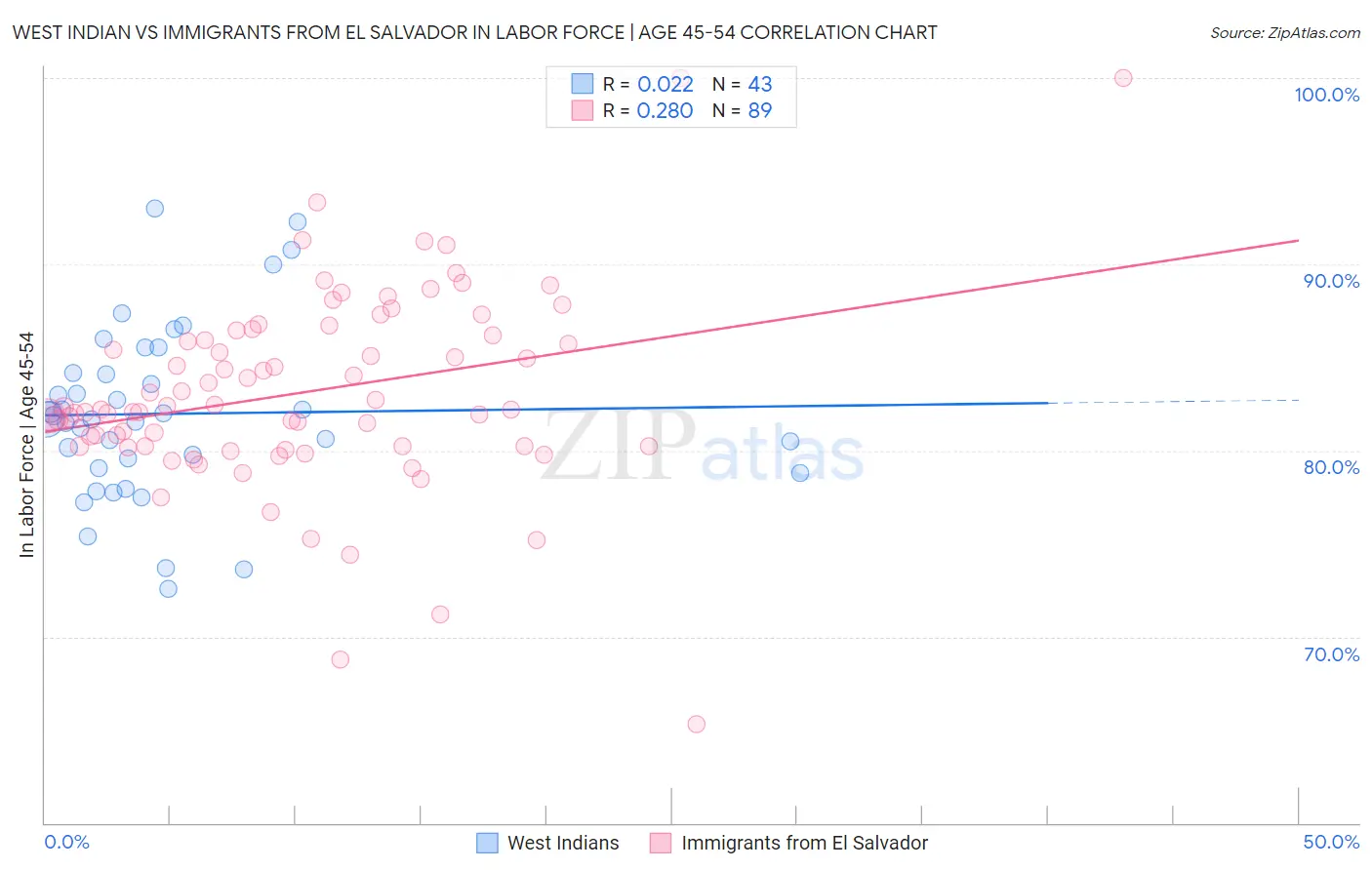 West Indian vs Immigrants from El Salvador In Labor Force | Age 45-54
