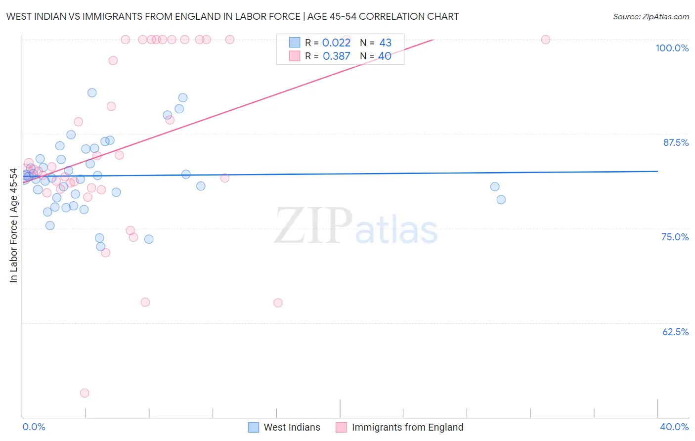 West Indian vs Immigrants from England In Labor Force | Age 45-54