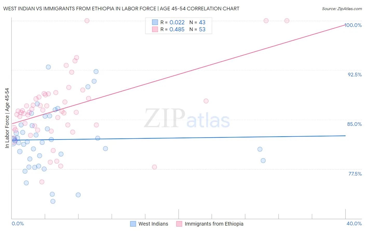 West Indian vs Immigrants from Ethiopia In Labor Force | Age 45-54