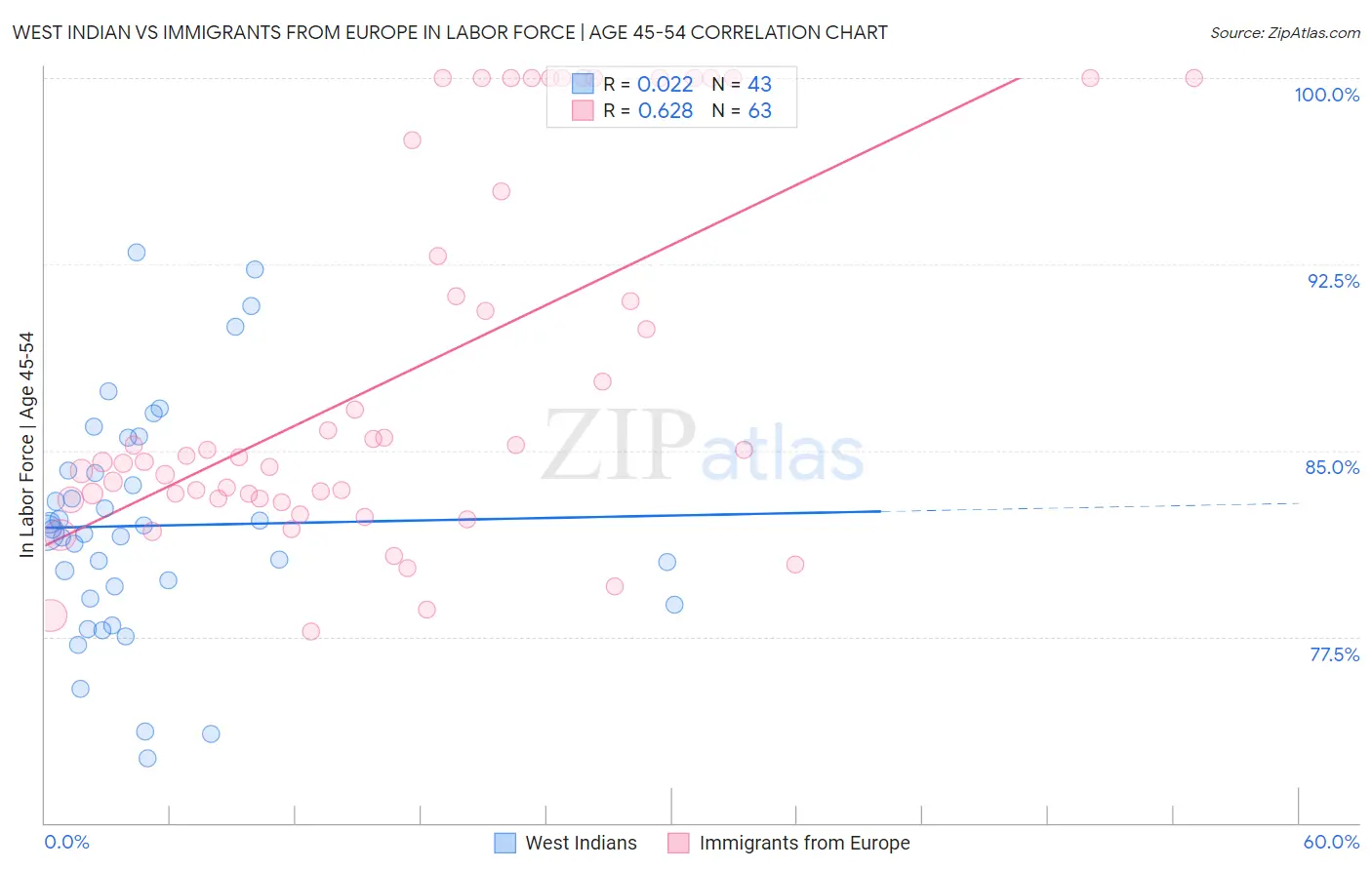 West Indian vs Immigrants from Europe In Labor Force | Age 45-54