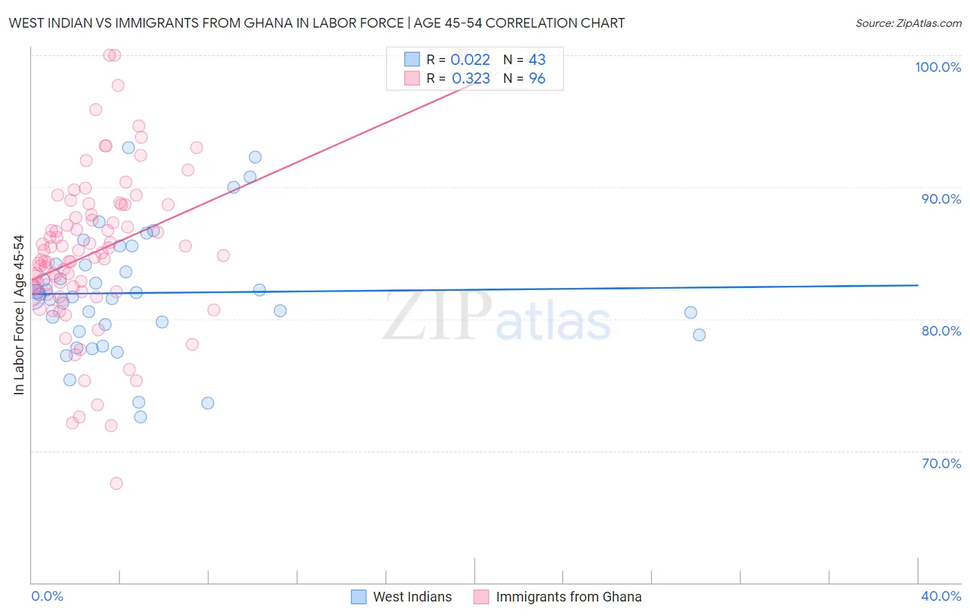 West Indian vs Immigrants from Ghana In Labor Force | Age 45-54