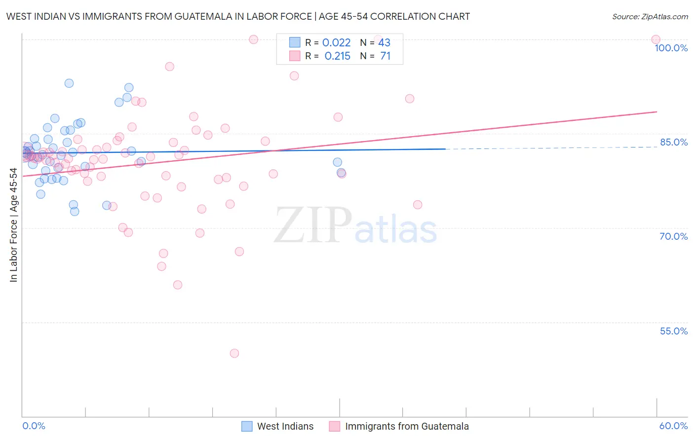 West Indian vs Immigrants from Guatemala In Labor Force | Age 45-54