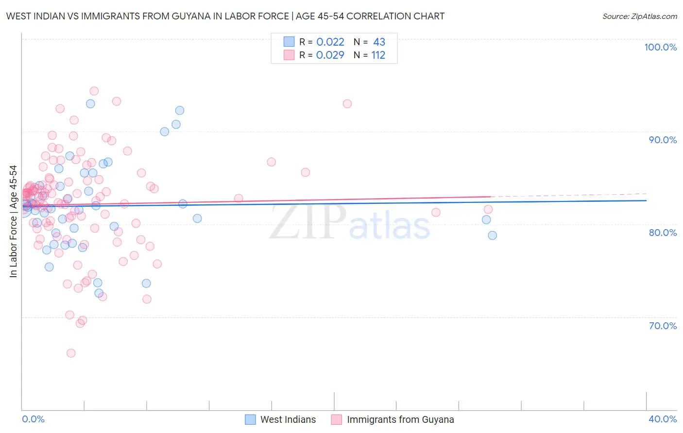 West Indian vs Immigrants from Guyana In Labor Force | Age 45-54