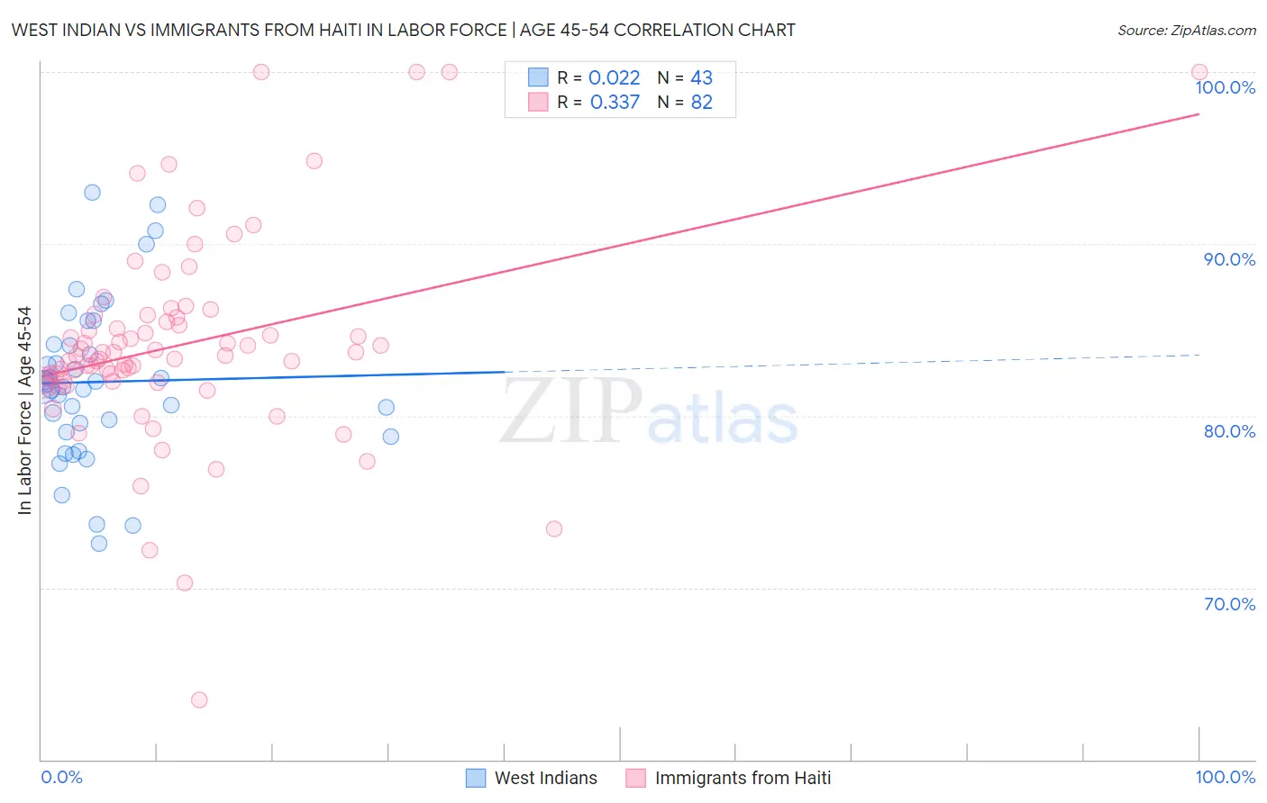 West Indian vs Immigrants from Haiti In Labor Force | Age 45-54