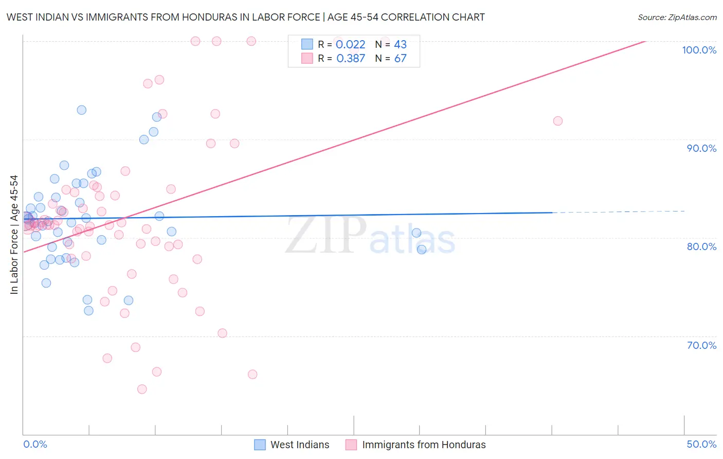 West Indian vs Immigrants from Honduras In Labor Force | Age 45-54
