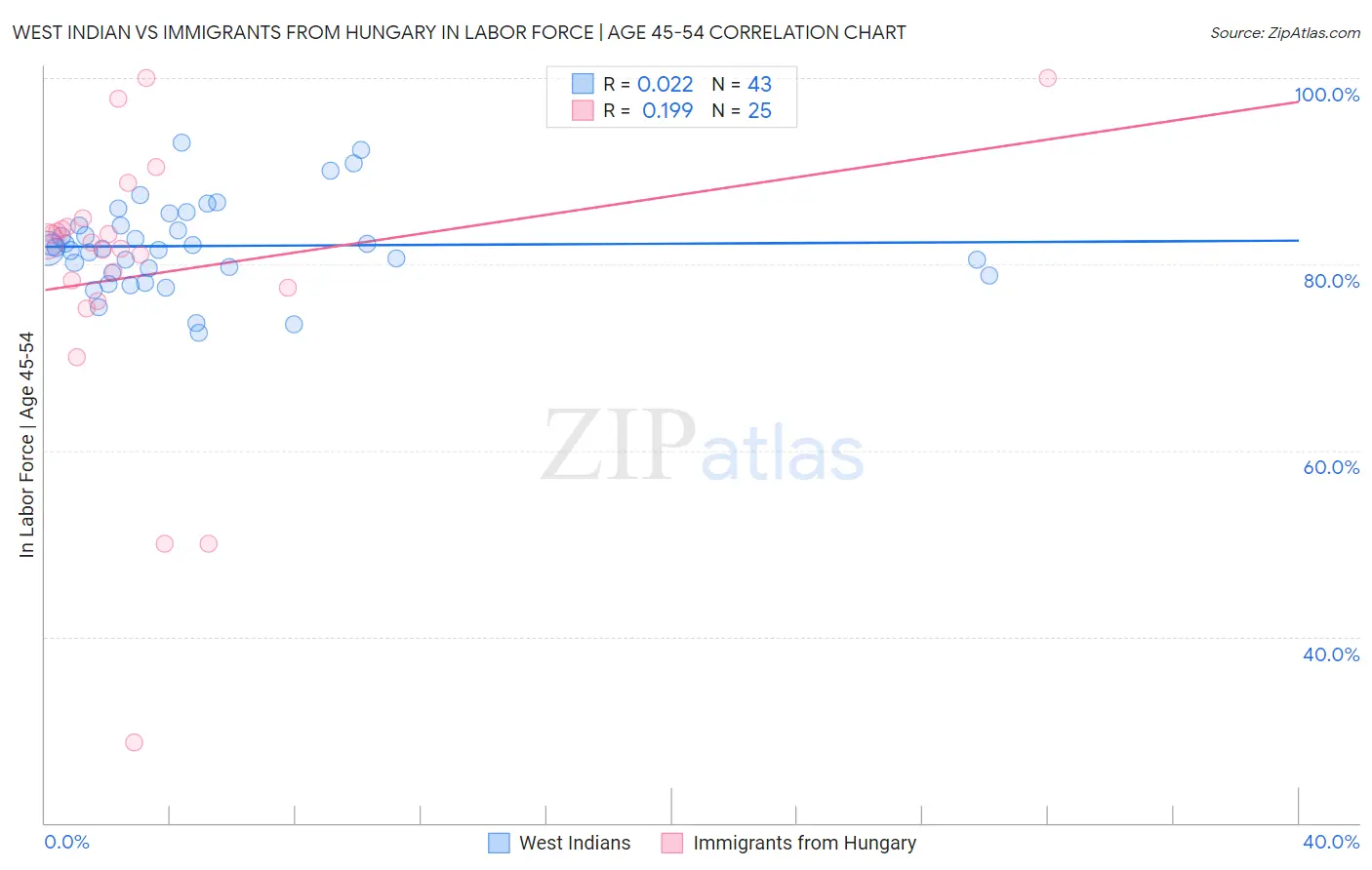 West Indian vs Immigrants from Hungary In Labor Force | Age 45-54