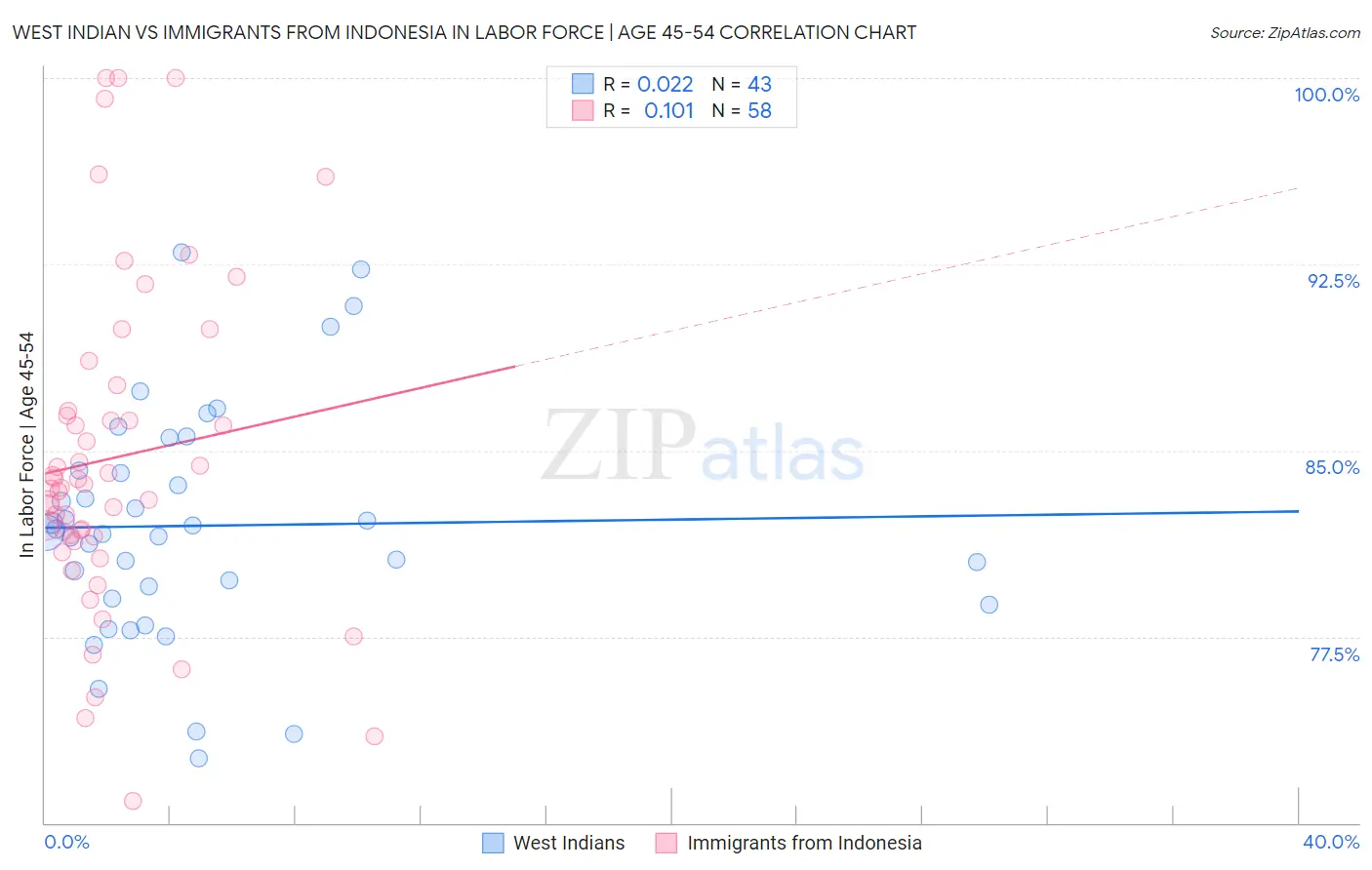 West Indian vs Immigrants from Indonesia In Labor Force | Age 45-54