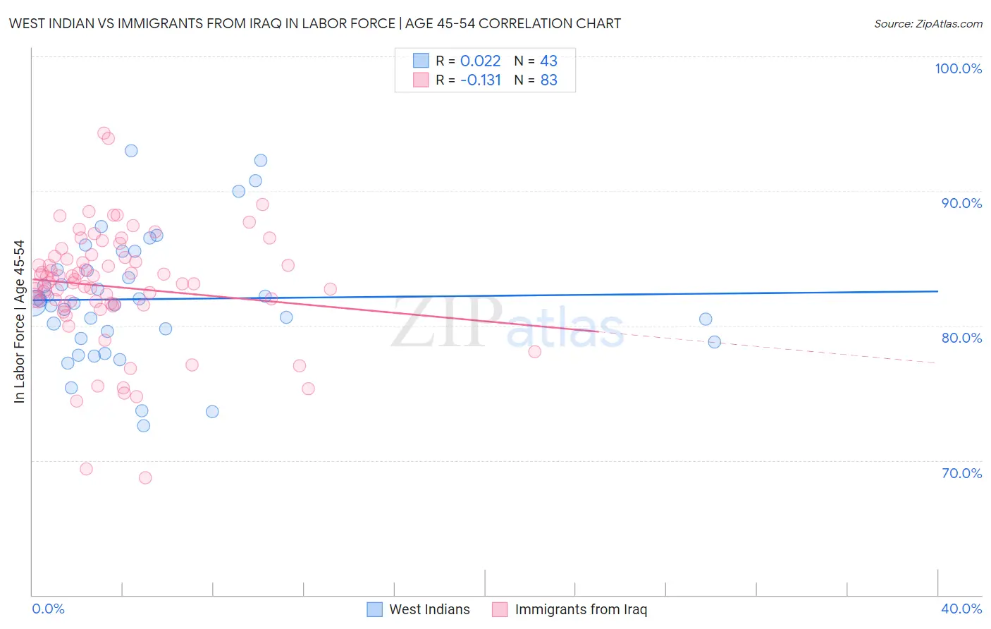 West Indian vs Immigrants from Iraq In Labor Force | Age 45-54