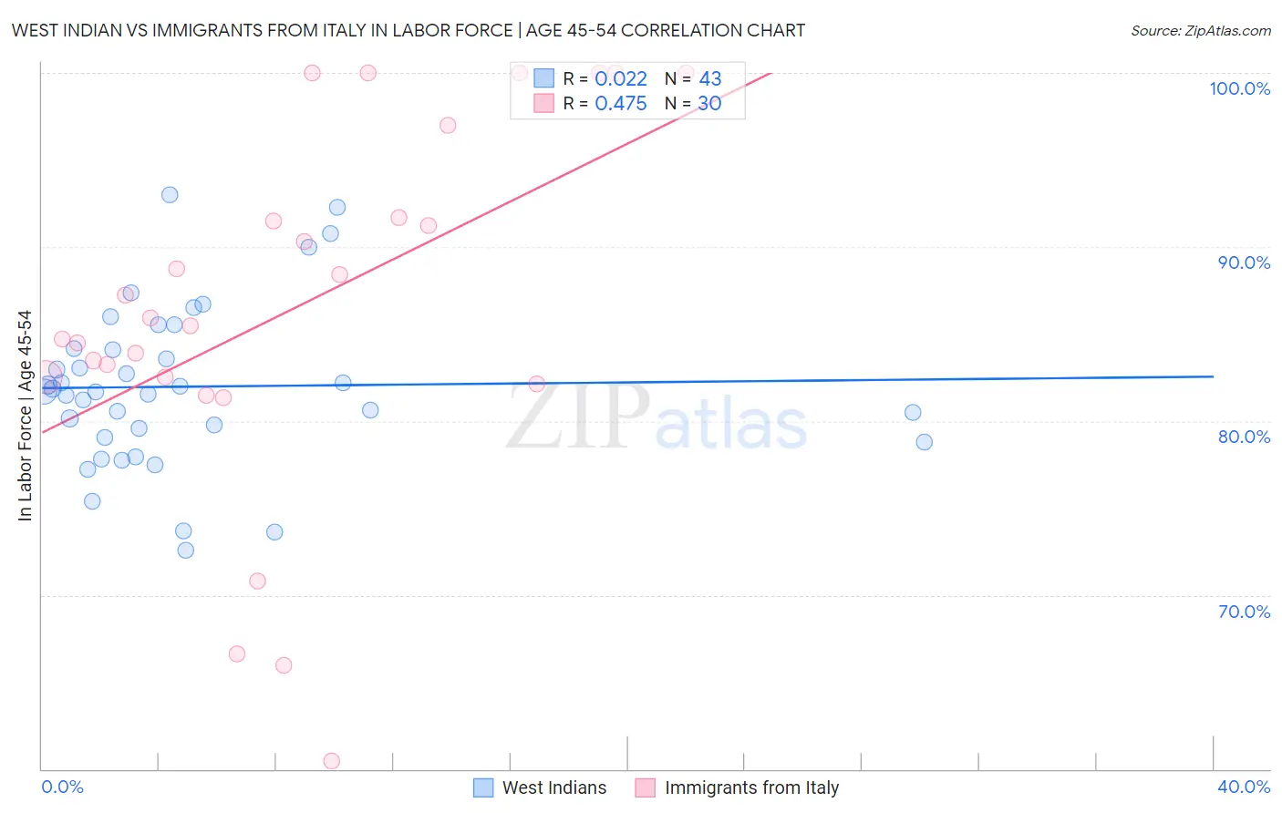 West Indian vs Immigrants from Italy In Labor Force | Age 45-54