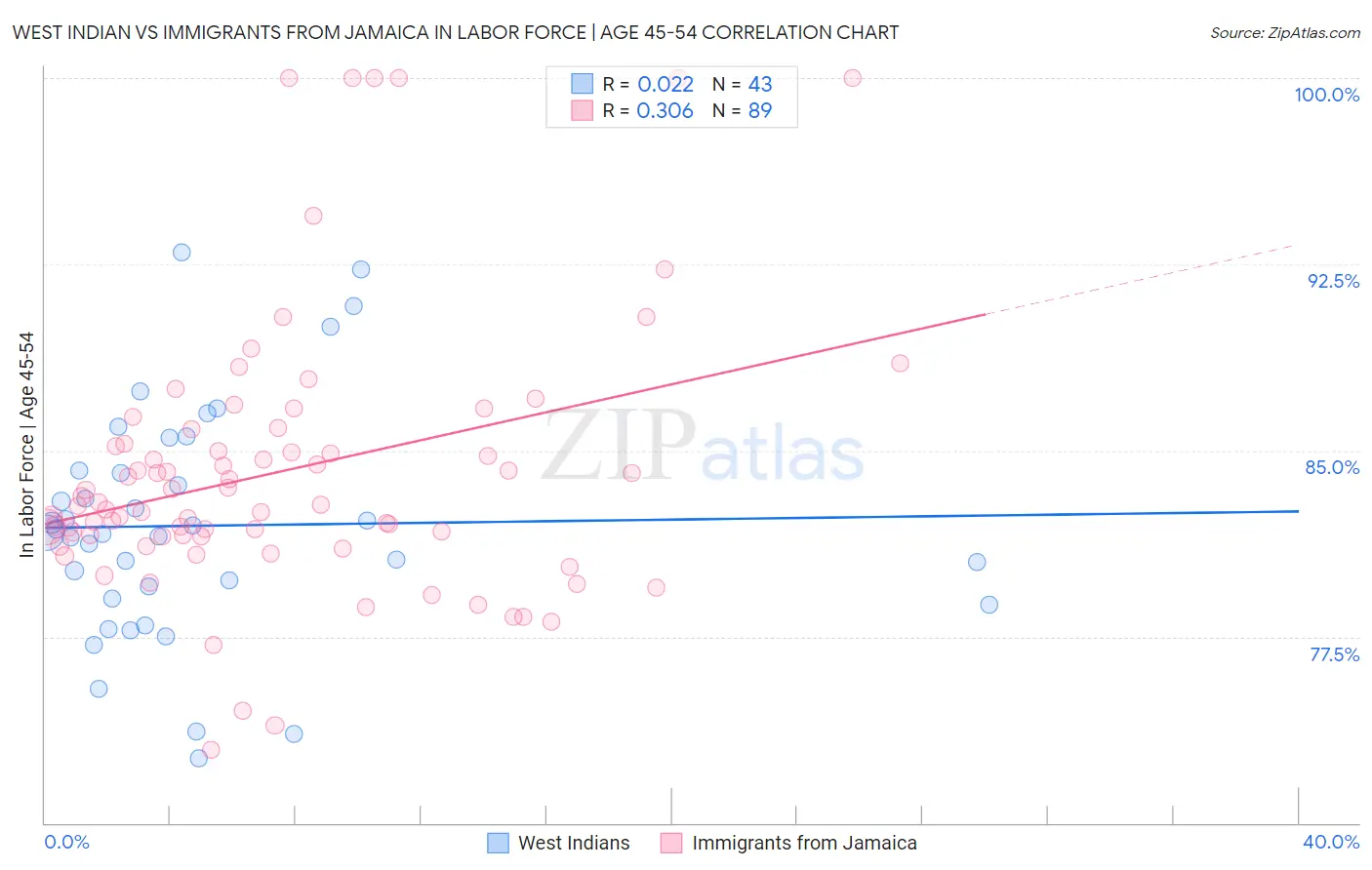 West Indian vs Immigrants from Jamaica In Labor Force | Age 45-54