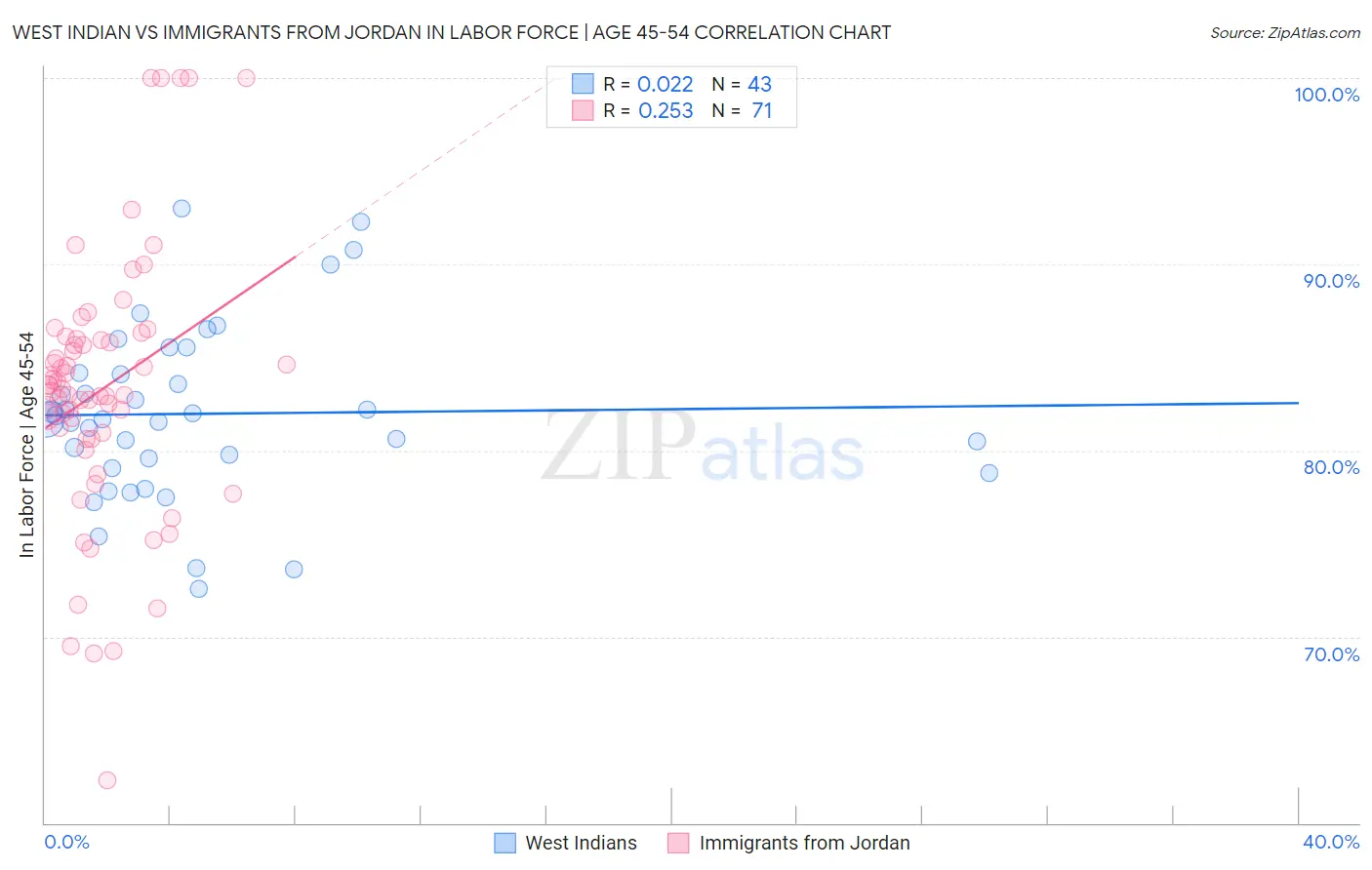 West Indian vs Immigrants from Jordan In Labor Force | Age 45-54