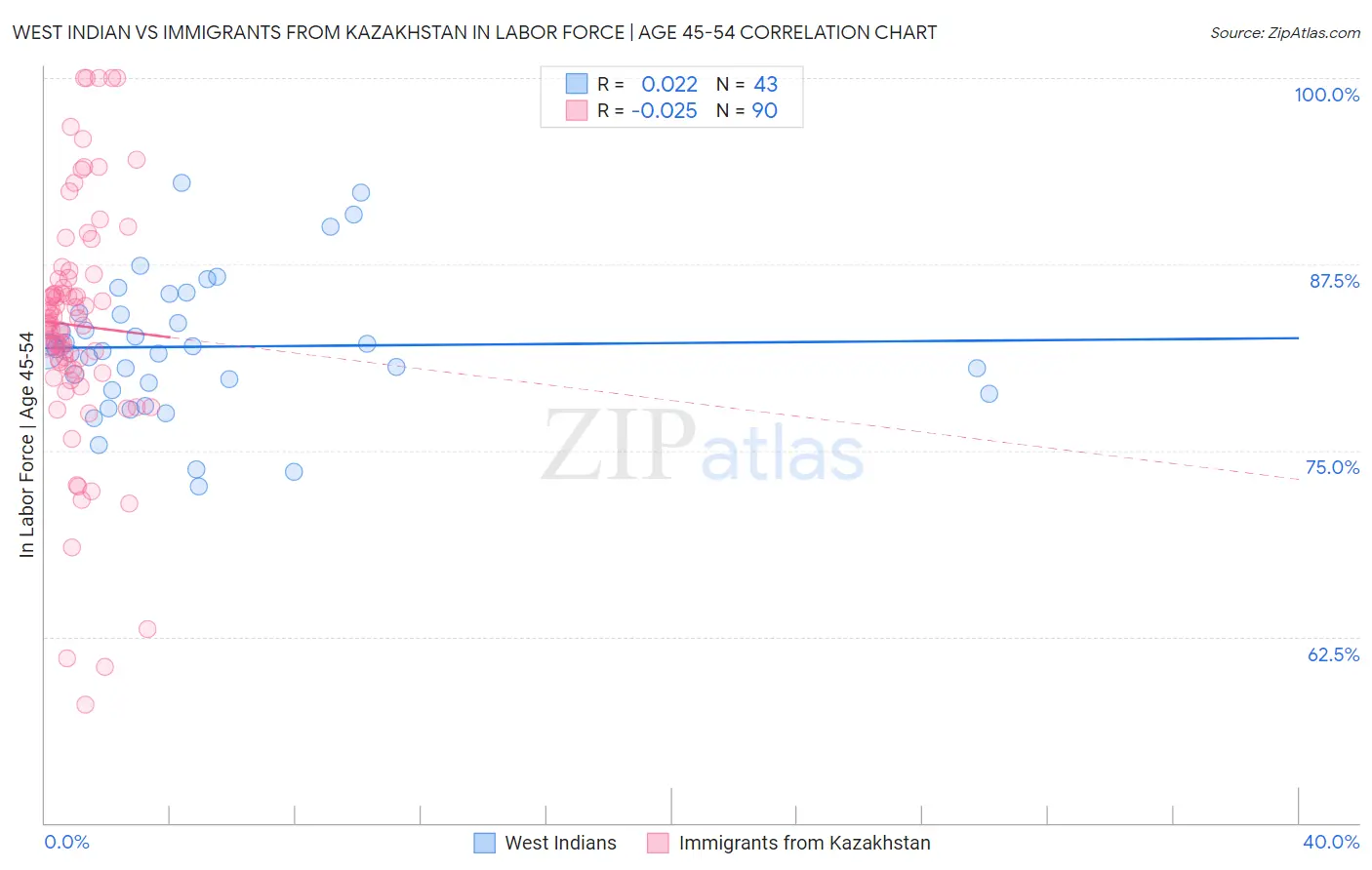 West Indian vs Immigrants from Kazakhstan In Labor Force | Age 45-54