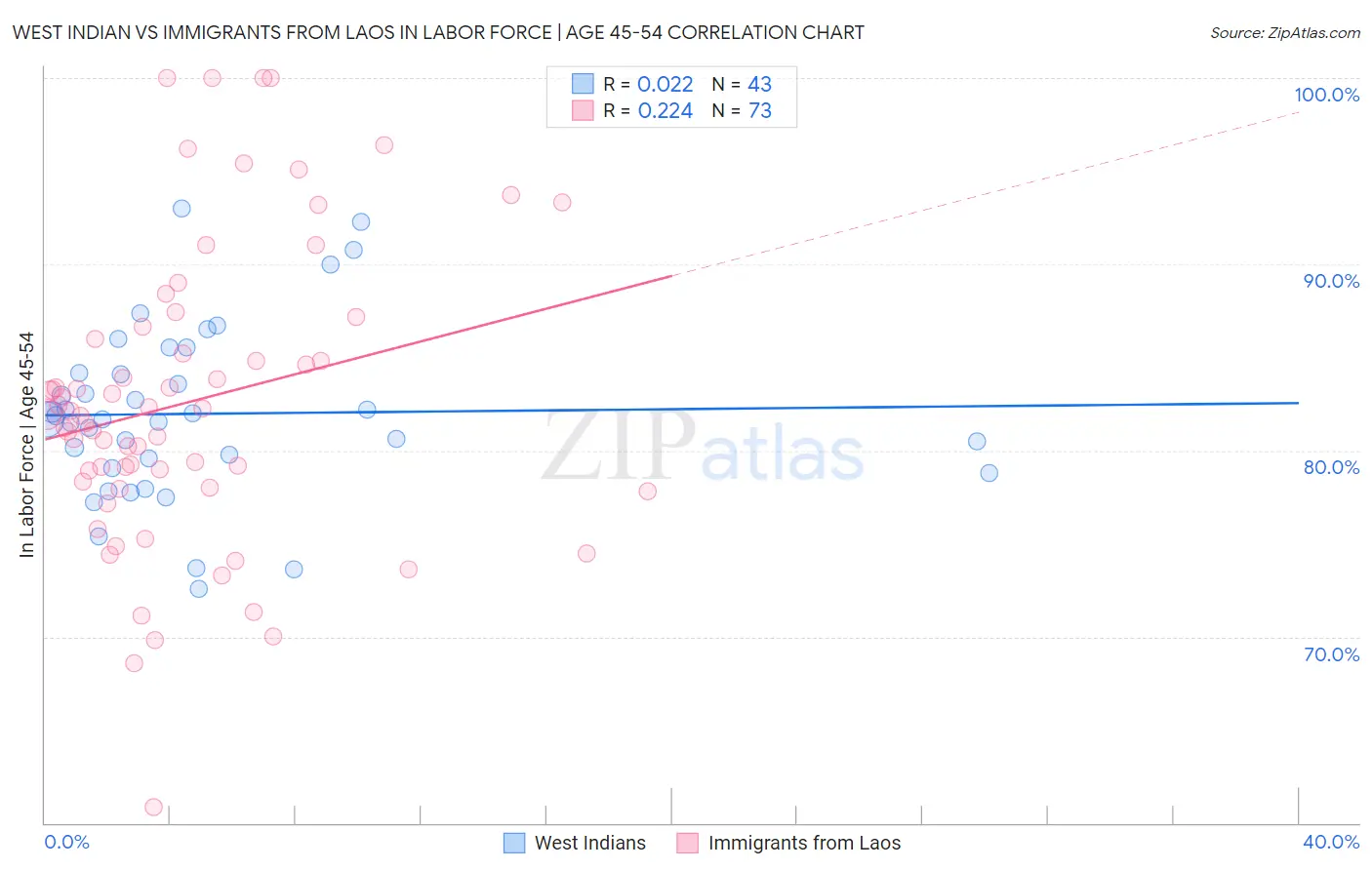 West Indian vs Immigrants from Laos In Labor Force | Age 45-54