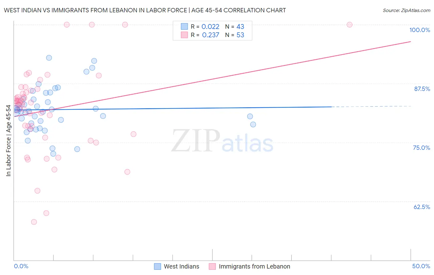 West Indian vs Immigrants from Lebanon In Labor Force | Age 45-54