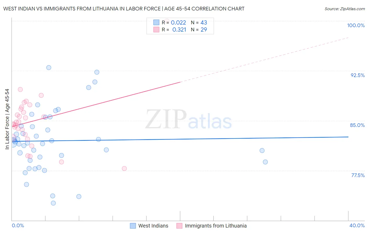 West Indian vs Immigrants from Lithuania In Labor Force | Age 45-54