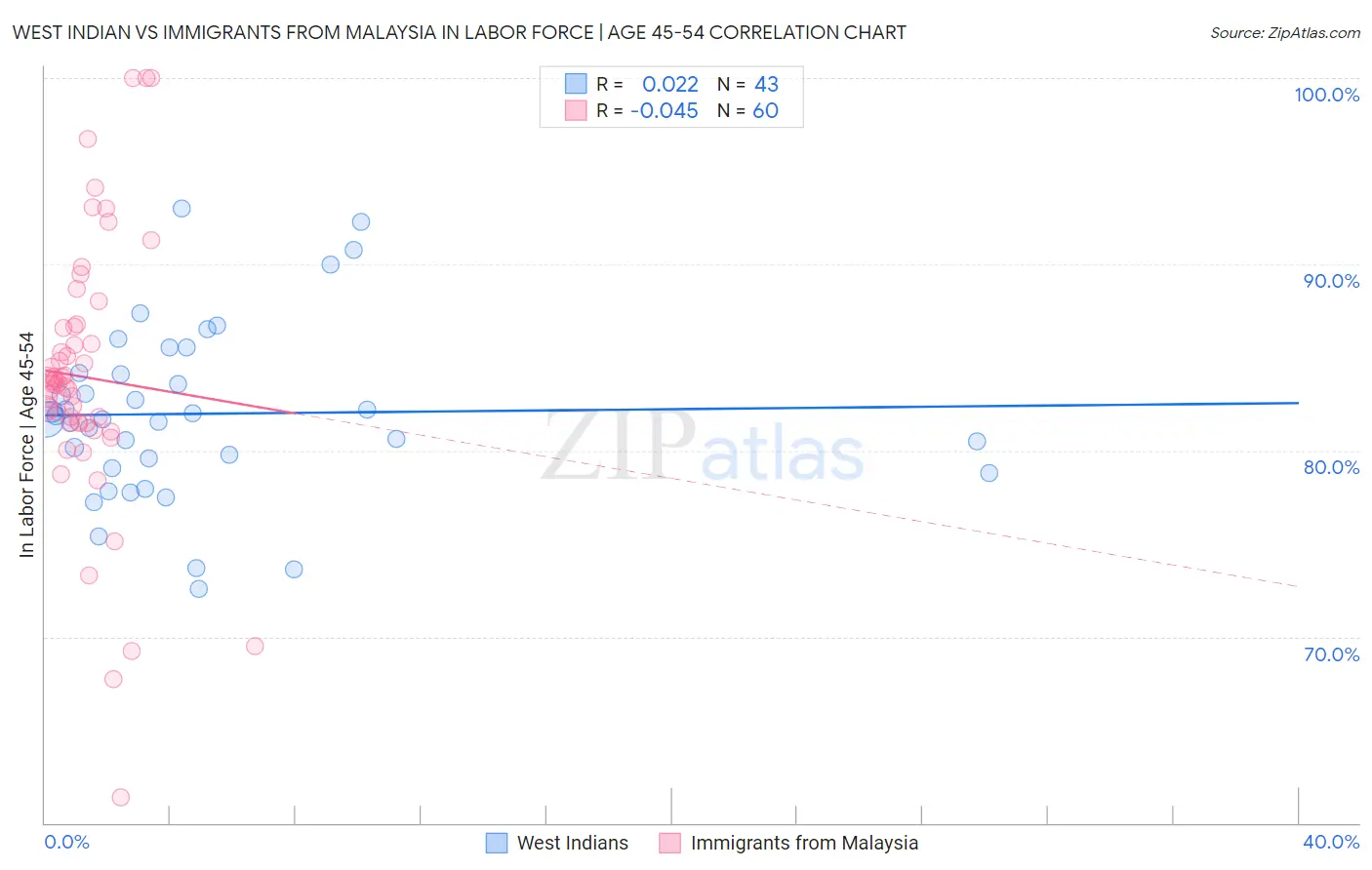 West Indian vs Immigrants from Malaysia In Labor Force | Age 45-54