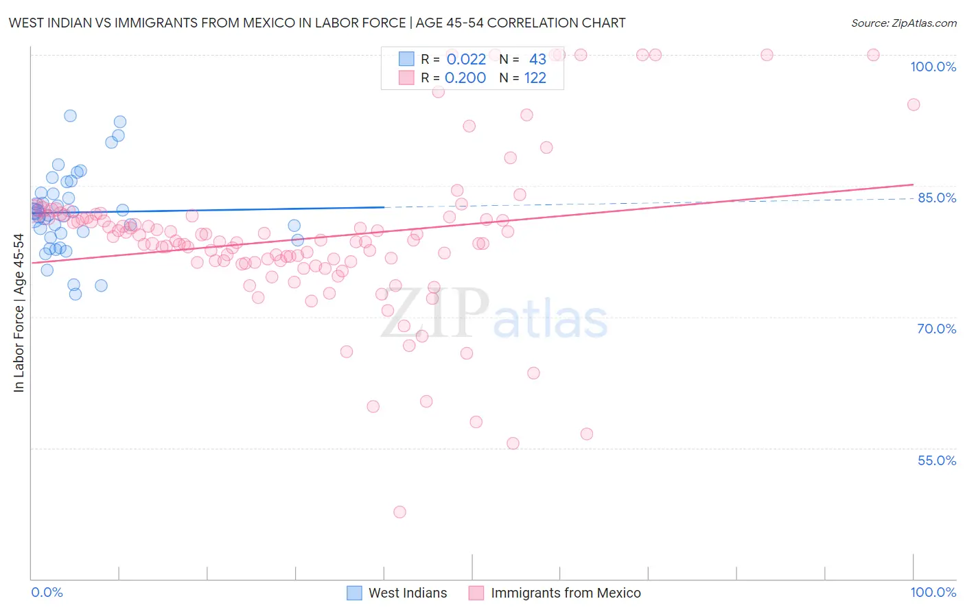 West Indian vs Immigrants from Mexico In Labor Force | Age 45-54