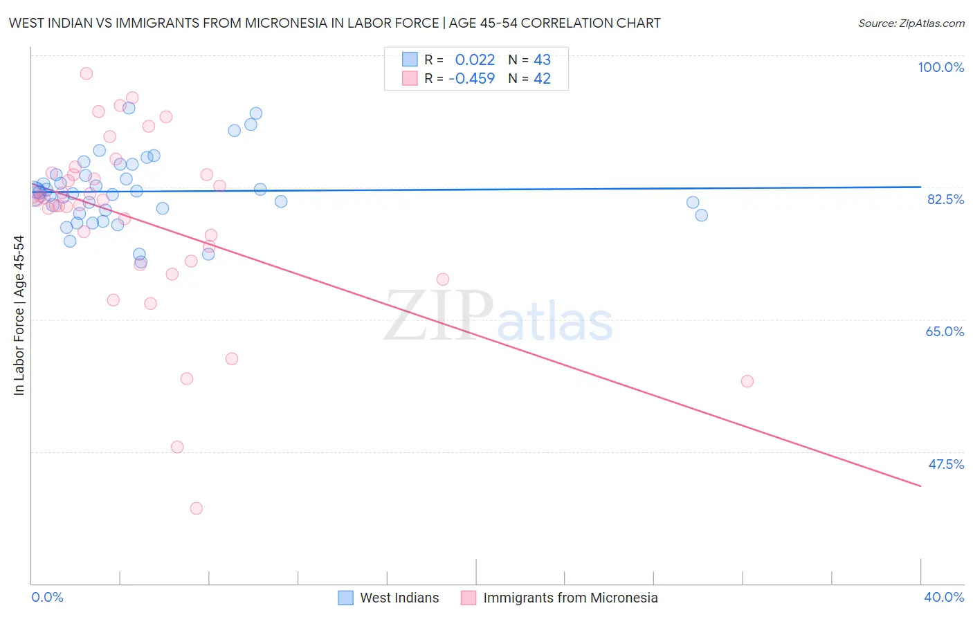 West Indian vs Immigrants from Micronesia In Labor Force | Age 45-54