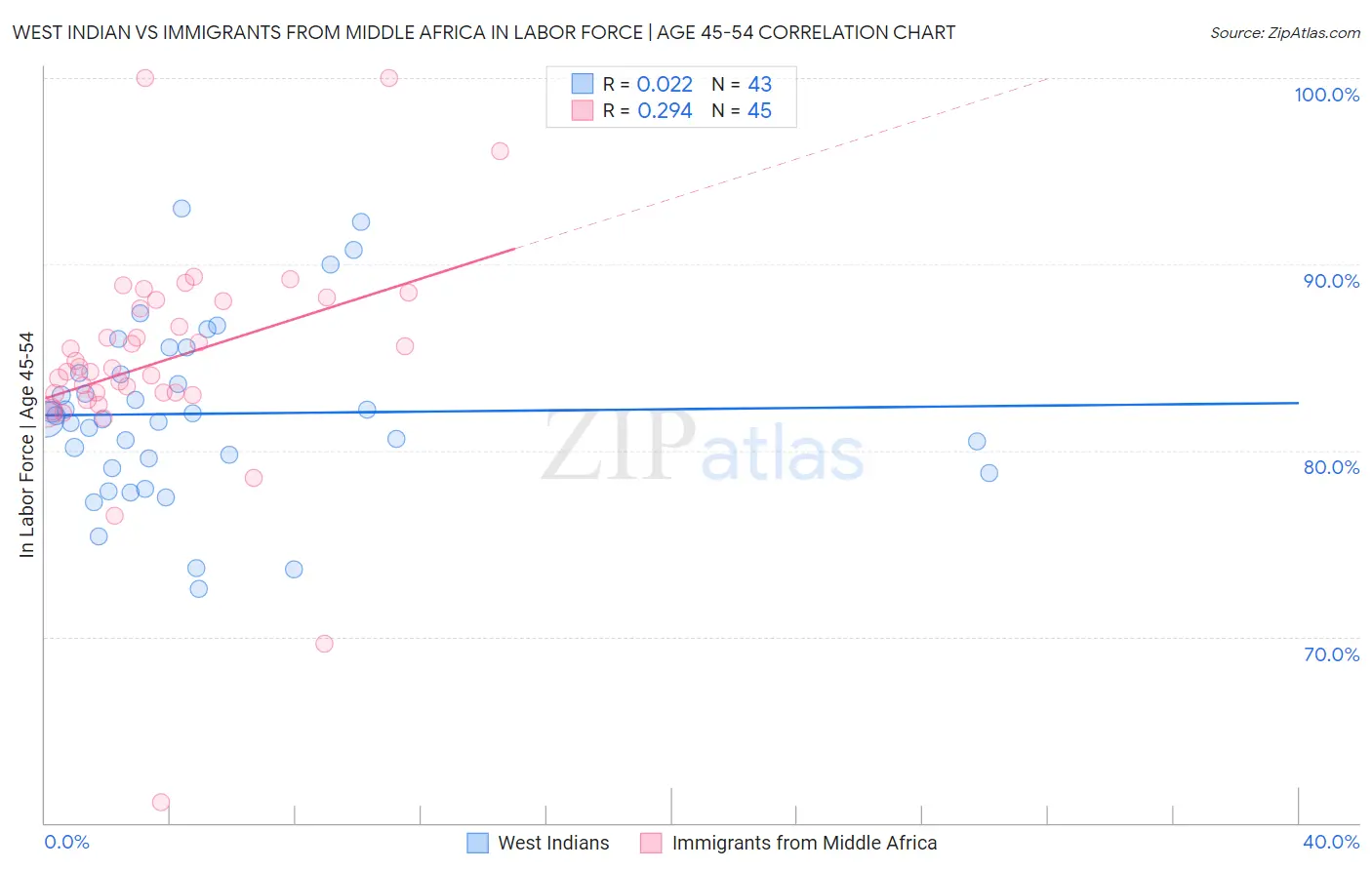 West Indian vs Immigrants from Middle Africa In Labor Force | Age 45-54