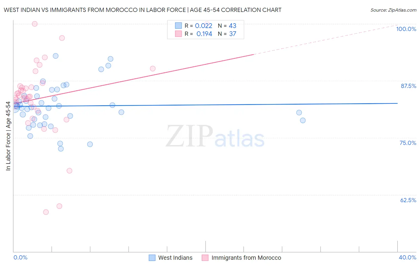 West Indian vs Immigrants from Morocco In Labor Force | Age 45-54