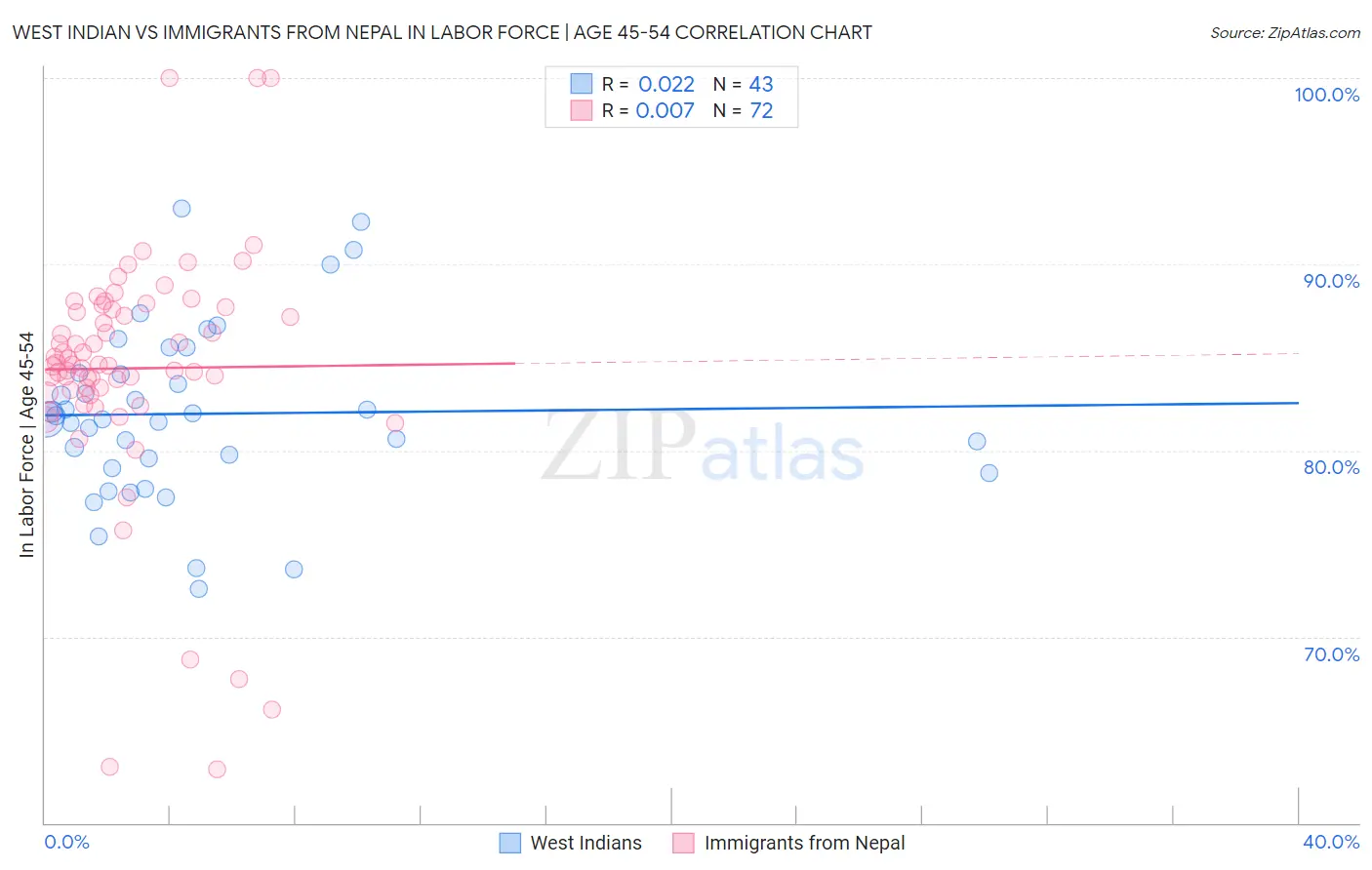 West Indian vs Immigrants from Nepal In Labor Force | Age 45-54