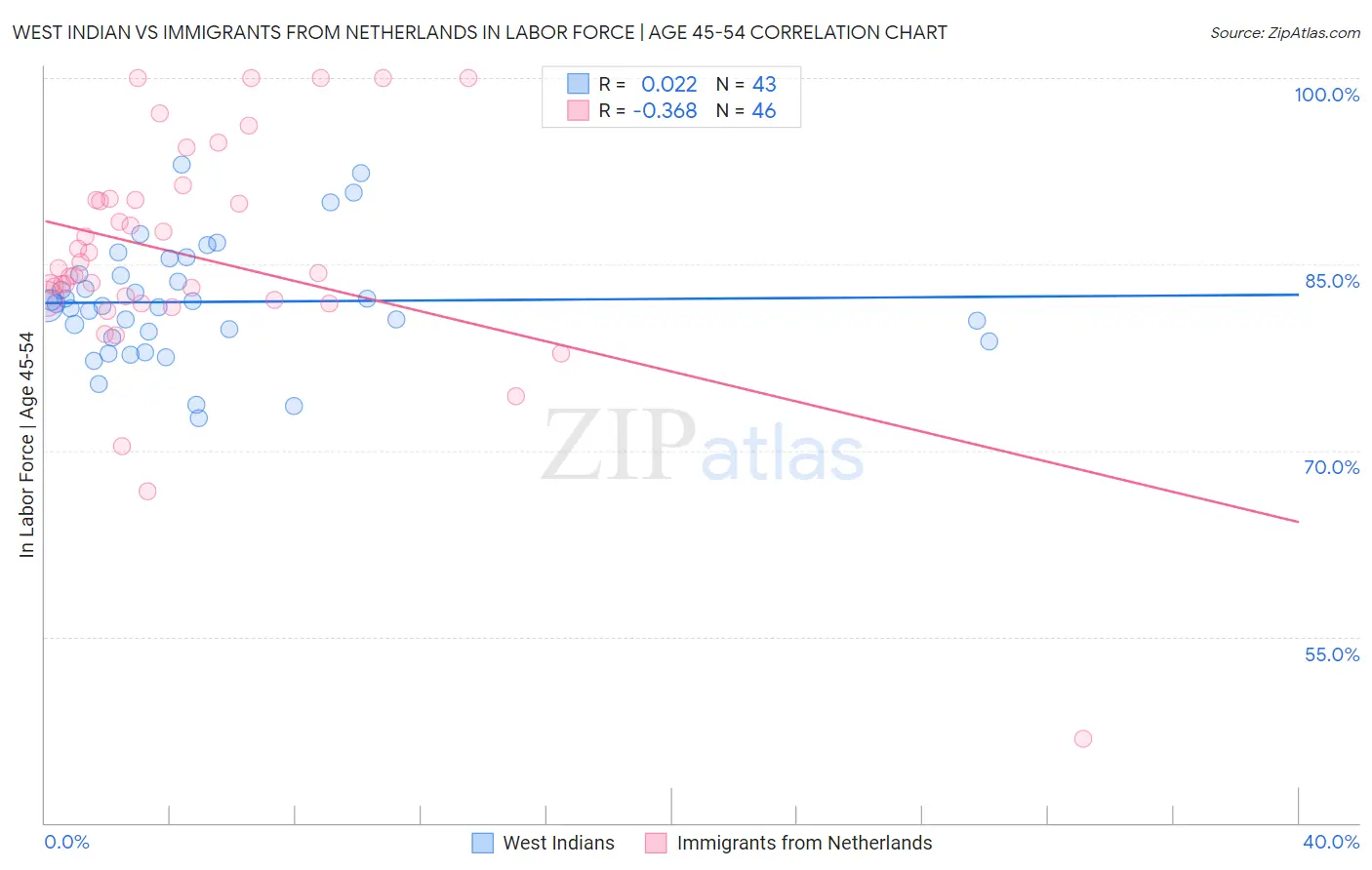 West Indian vs Immigrants from Netherlands In Labor Force | Age 45-54