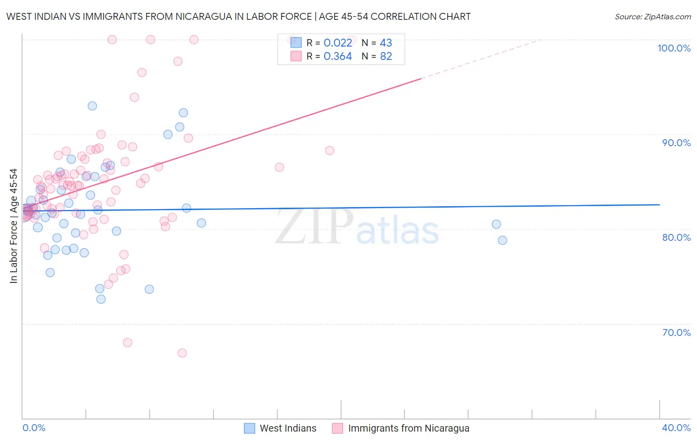 West Indian vs Immigrants from Nicaragua In Labor Force | Age 45-54