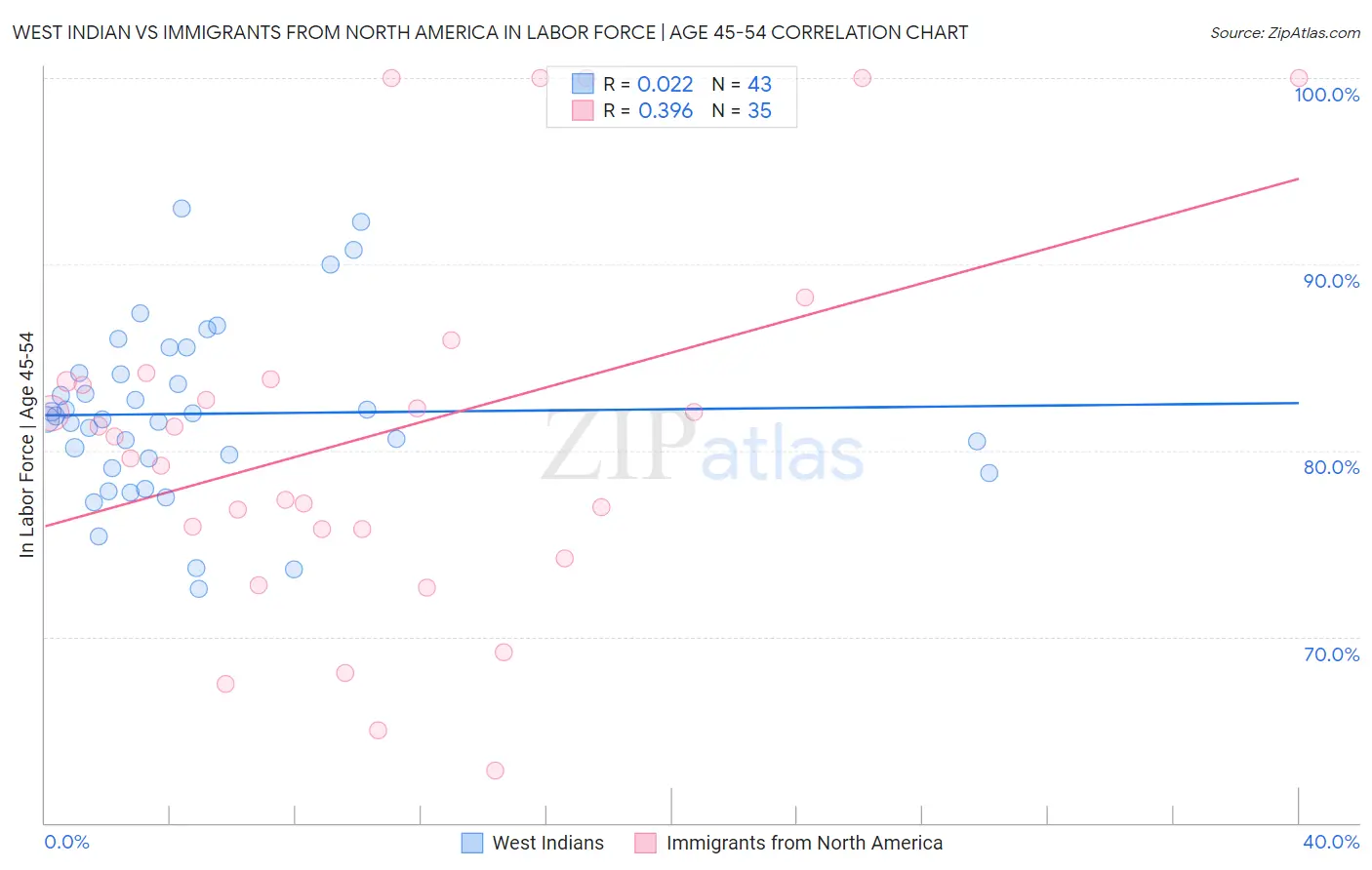 West Indian vs Immigrants from North America In Labor Force | Age 45-54