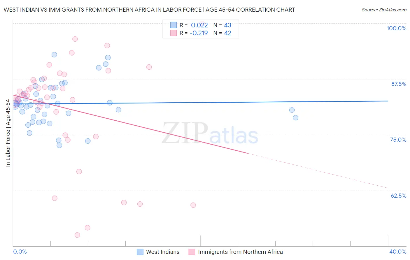 West Indian vs Immigrants from Northern Africa In Labor Force | Age 45-54