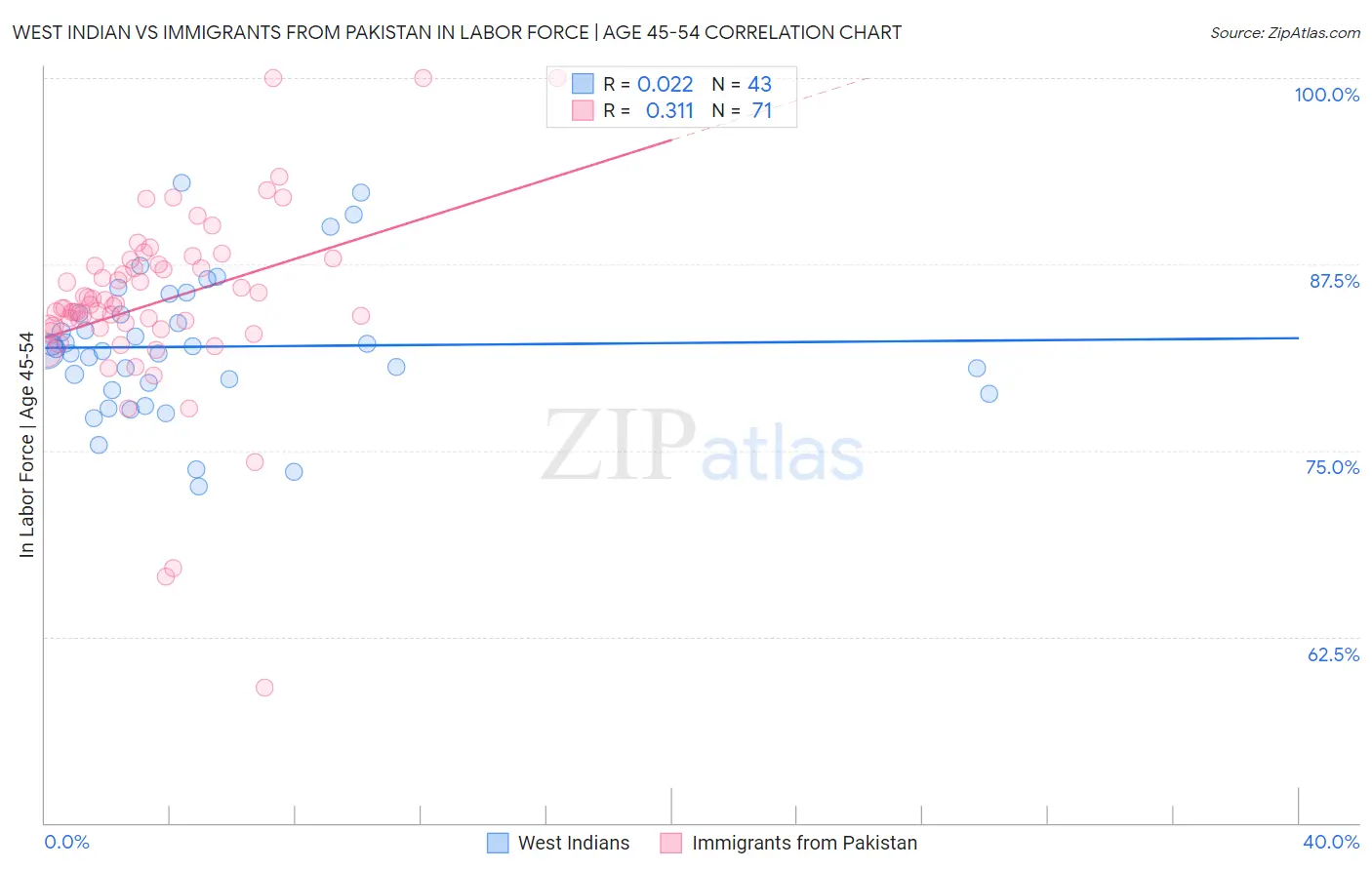 West Indian vs Immigrants from Pakistan In Labor Force | Age 45-54