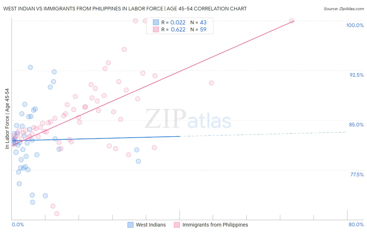 West Indian vs Immigrants from Philippines In Labor Force | Age 45-54