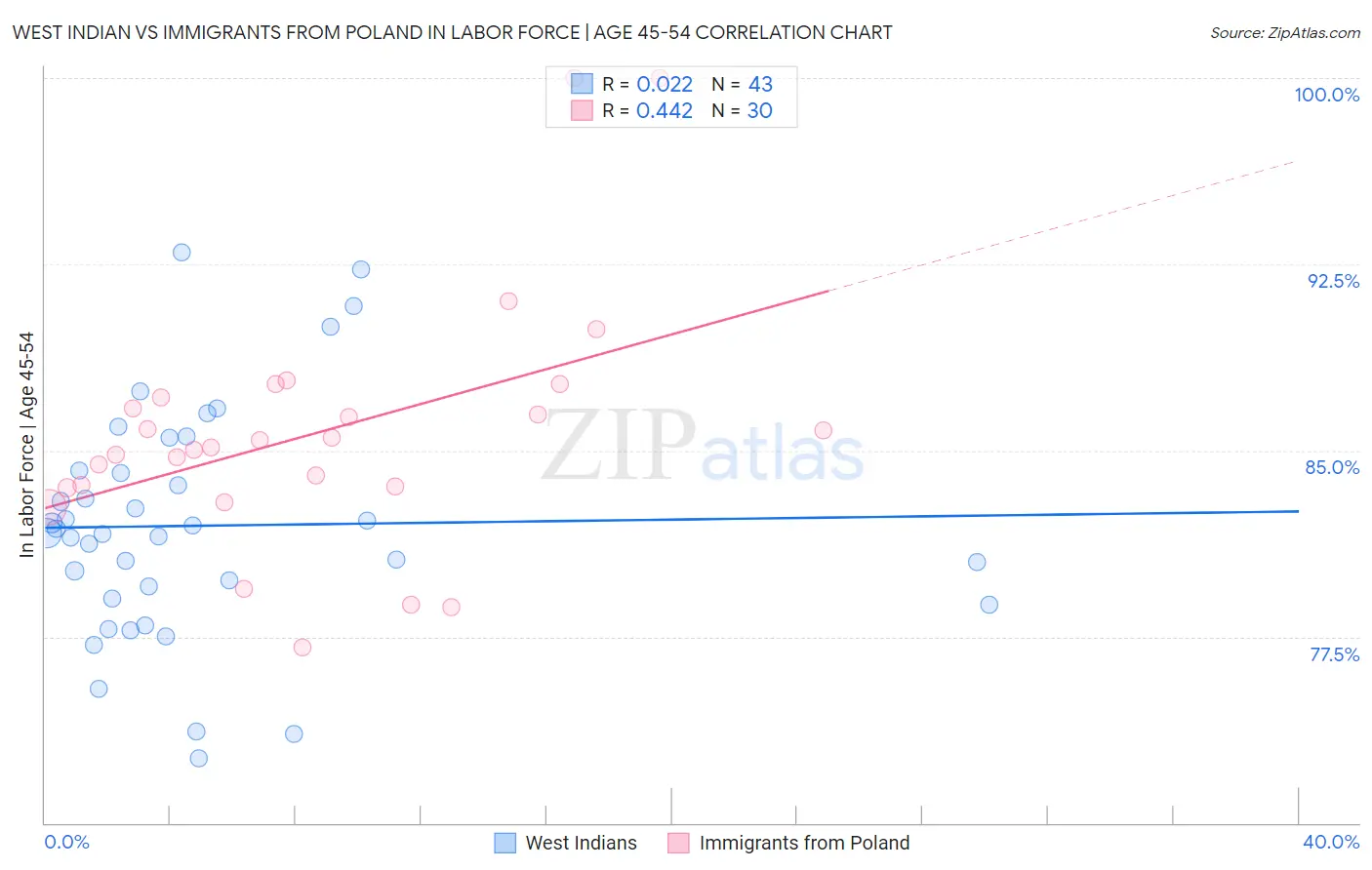 West Indian vs Immigrants from Poland In Labor Force | Age 45-54