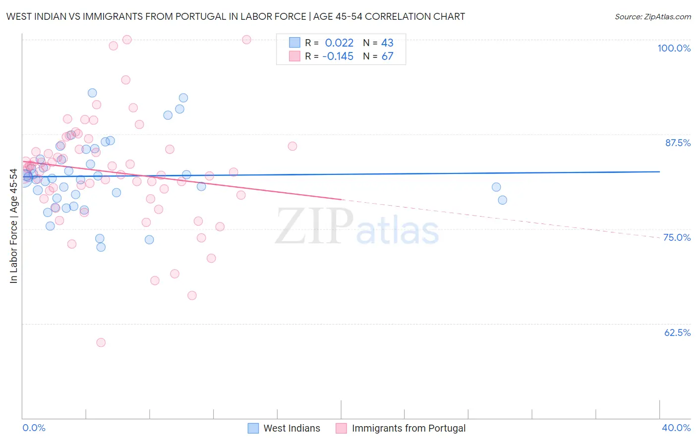 West Indian vs Immigrants from Portugal In Labor Force | Age 45-54