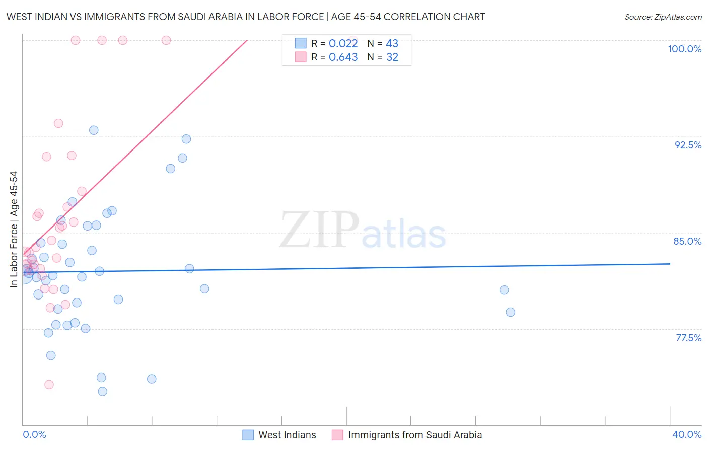 West Indian vs Immigrants from Saudi Arabia In Labor Force | Age 45-54