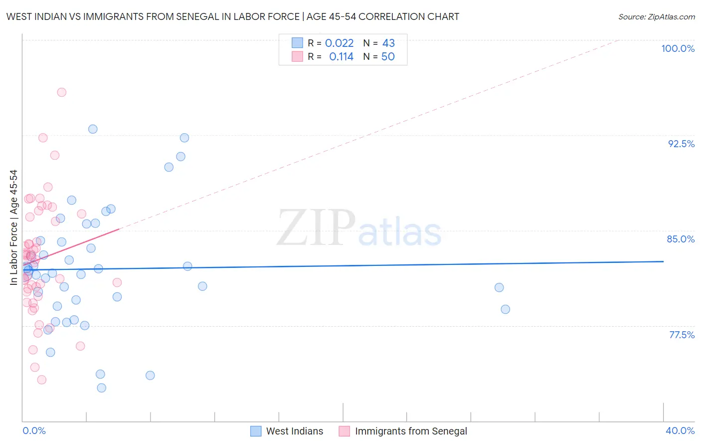 West Indian vs Immigrants from Senegal In Labor Force | Age 45-54