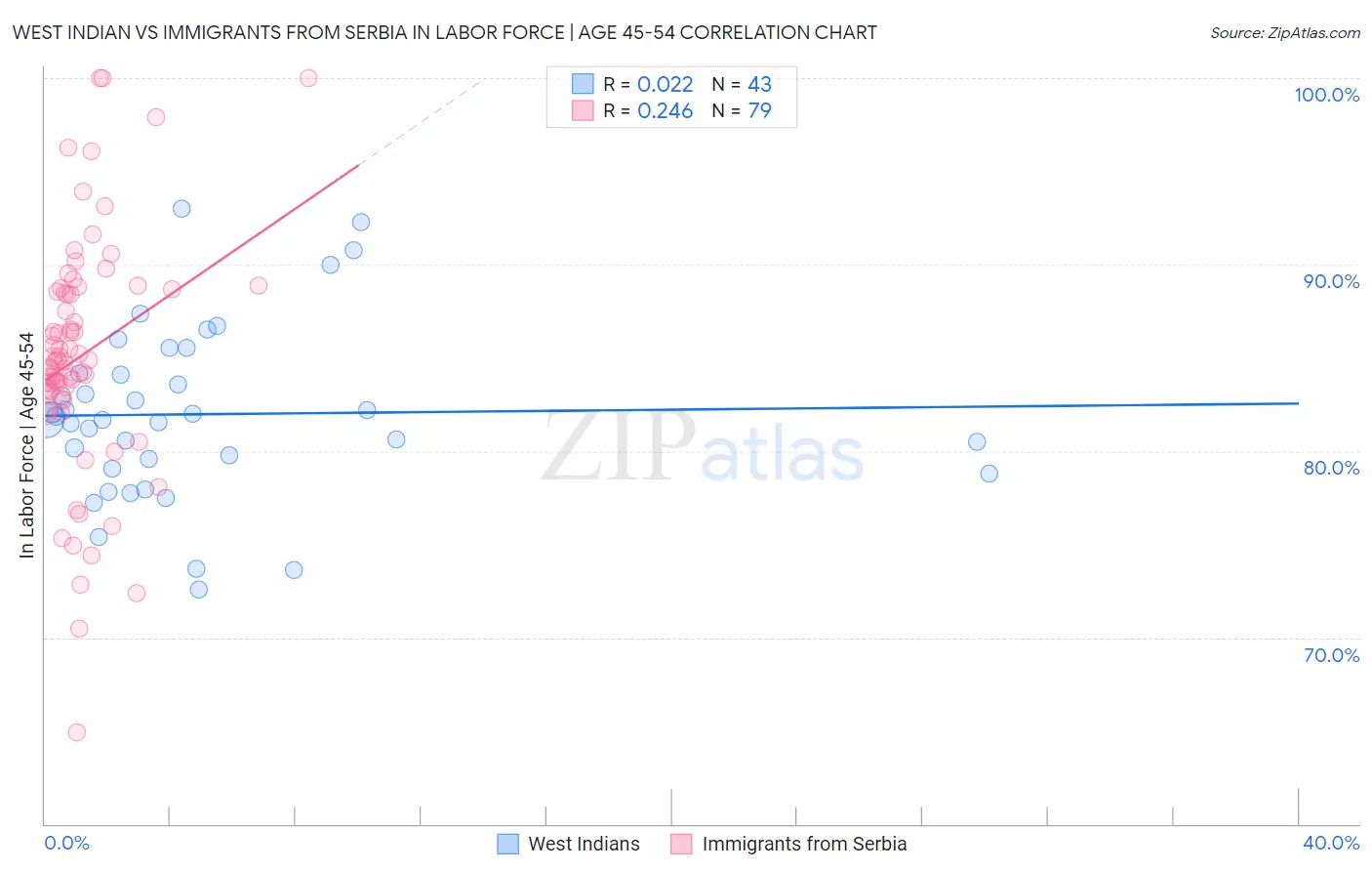 West Indian vs Immigrants from Serbia In Labor Force | Age 45-54
