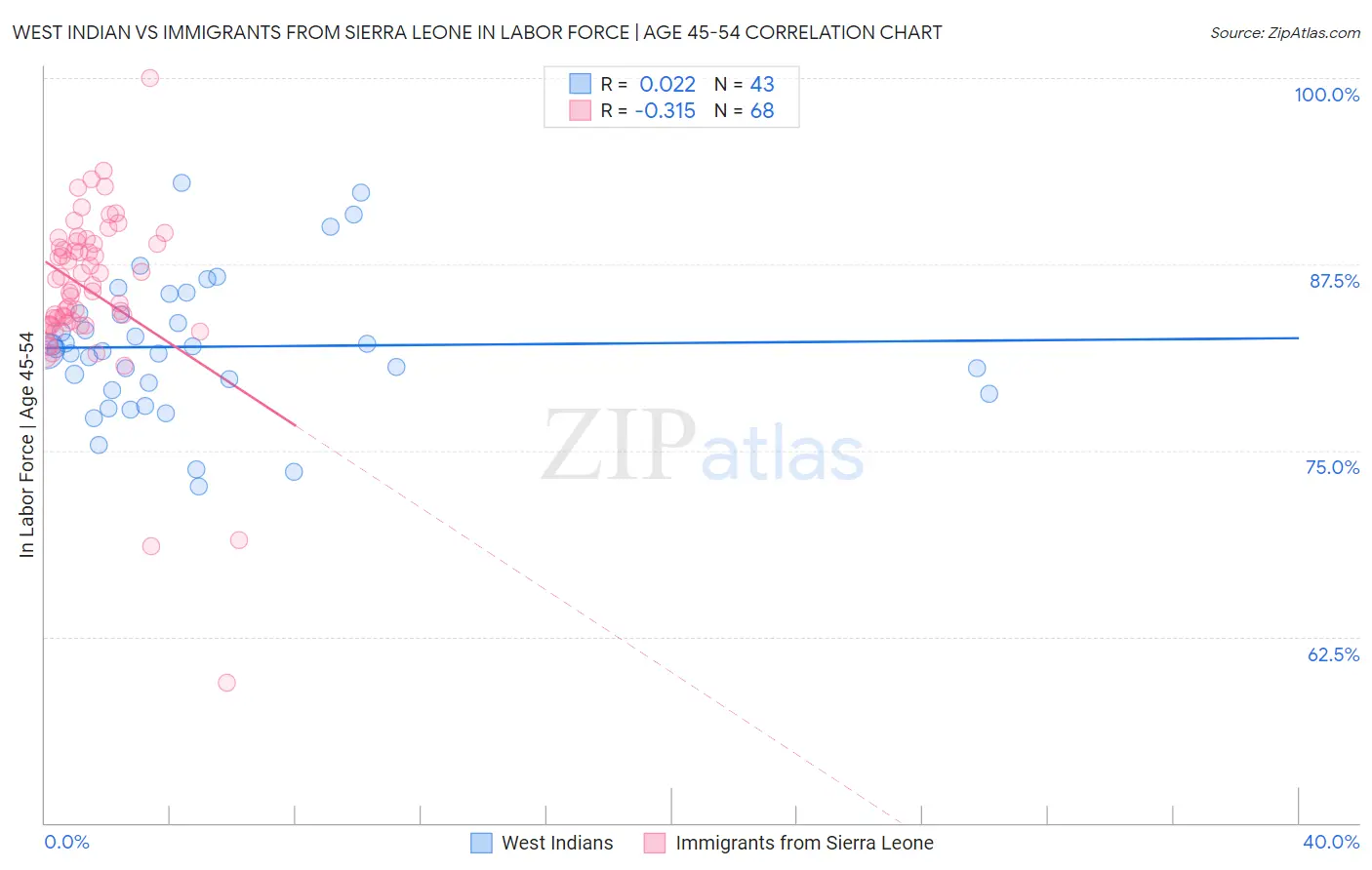 West Indian vs Immigrants from Sierra Leone In Labor Force | Age 45-54