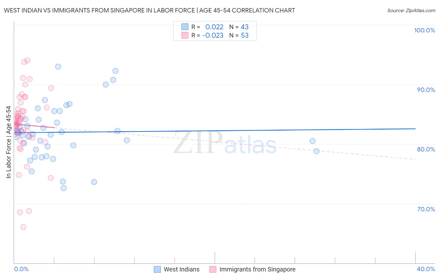West Indian vs Immigrants from Singapore In Labor Force | Age 45-54